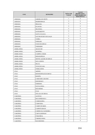 VAGAS
                                               TOTAL DE    RESERVADAS -
             SRE                   MUNICIPIO
                                                VAGAS     PORTADORES DE
                                                           DEFICIÊNCIA
UBERABA            LIMEIRA DO OESTE               1             0

UBERABA            PEDRINOPOLIS                   0             0

UBERABA            PIRAJUBA                       0             0

UBERABA            PLANURA                        0             0

UBERABA            PRATINHA                       0             0

UBERABA            SACRAMENTO                     0             0

UBERABA            SANTA JULIANA                  3             0

UBERABA            SAO FRANCISCO DE SALES         0             0

UBERABA            TAPIRA                         0             0

UBERABA            UBERABA                        16            3

UBERABA            UNIAO DE MINAS                 0             0

UBERABA            VERISSIMO                      0             0

UBERLANDIA         ARAGUARI                       6             1

UBERLANDIA         ARAPORA                        0             0

UBERLANDIA         CAMPINA VERDE                  0             0

UBERLANDIA         INDIANOPOLIS                   1             0

UBERLANDIA         MONTE ALEGRE DE MINAS          1             0

UBERLANDIA         NOVA PONTE                     0             0

UBERLANDIA         PRATA                          1             0

UBERLANDIA         TUPACIGUARA                    4             0

UBERLANDIA         UBERLANDIA                     42           10

UNAI               ARINOS                         3             0

UNAI               BONFINOPOLIS DE MINAS          0             0

UNAI               BURITIS                        1             0

UNAI               CABECEIRA GRANDE               1             0

UNAI               DOM BOSCO                      1             0

UNAI               FORMOSO                        2             0

UNAI               NATALANDIA                     0             0

UNAI               RIACHINHO                      1             0

UNAI               UNAI                           6             1

UNAI               URUANA DE MINAS                0             0

VARGINHA           ALFENAS                        13            3

VARGINHA           BOA ESPERANCA                  3             0

VARGINHA           CAMBUQUIRA                     0             0

VARGINHA           CAMPANHA                       1             0

VARGINHA           CAMPO DO MEIO                  0             0

VARGINHA           CAMPOS GERAIS                  0             0

VARGINHA           CARMO DA CACHOEIRA             0             0

VARGINHA           CARVALHOPOLIS                  0             0

VARGINHA           COQUEIRAL                      0             0

VARGINHA           CORDISLANDIA                   0             0

VARGINHA           ELOI MENDES                    1             0




                                                              314
 