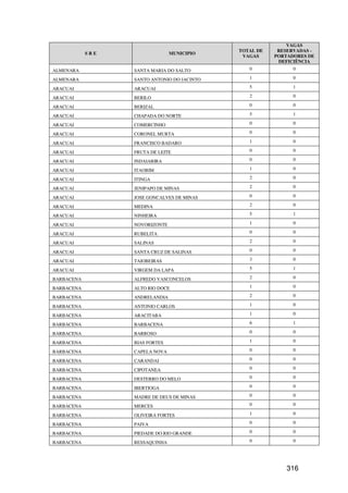 VAGAS
                                             TOTAL DE    RESERVADAS -
            SRE                 MUNICIPIO
                                              VAGAS     PORTADORES DE
                                                         DEFICIÊNCIA
ALMENARA          SANTA MARIA DO SALTO          0             0

ALMENARA          SANTO ANTONIO DO JACINTO      1             0

ARACUAI           ARACUAI                       5             1

ARACUAI           BERILO                        2             0

ARACUAI           BERIZAL                       0             0

ARACUAI           CHAPADA DO NORTE              5             1

ARACUAI           COMERCINHO                    0             0

ARACUAI           CORONEL MURTA                 0             0

ARACUAI           FRANCISCO BADARO              1             0

ARACUAI           FRUTA DE LEITE                0             0

ARACUAI           INDAIABIRA                    0             0

ARACUAI           ITAOBIM                       1             0

ARACUAI           ITINGA                        2             0

ARACUAI           JENIPAPO DE MINAS             2             0

ARACUAI           JOSE GONCALVES DE MINAS       0             0

ARACUAI           MEDINA                        2             0

ARACUAI           NINHEIRA                      5             1

ARACUAI           NOVORIZONTE                   1             0

ARACUAI           RUBELITA                      0             0

ARACUAI           SALINAS                       2             0

ARACUAI           SANTA CRUZ DE SALINAS         0             0

ARACUAI           TAIOBEIRAS                    3             0

ARACUAI           VIRGEM DA LAPA                5             1

BARBACENA         ALFREDO VASCONCELOS           2             0

BARBACENA         ALTO RIO DOCE                 1             0

BARBACENA         ANDRELANDIA                   2             0

BARBACENA         ANTONIO CARLOS                1             0

BARBACENA         ARACITABA                     1             0

BARBACENA         BARBACENA                     6             1

BARBACENA         BARROSO                       0             0

BARBACENA         BIAS FORTES                   1             0

BARBACENA         CAPELA NOVA                   0             0

BARBACENA         CARANDAI                      0             0

BARBACENA         CIPOTANEA                     0             0

BARBACENA         DESTERRO DO MELO              0             0

BARBACENA         IBERTIOGA                     0             0

BARBACENA         MADRE DE DEUS DE MINAS        0             0

BARBACENA         MERCES                        0             0

BARBACENA         OLIVEIRA FORTES               1             0

BARBACENA         PAIVA                         0             0

BARBACENA         PIEDADE DO RIO GRANDE         0             0

BARBACENA         RESSAQUINHA                   0             0




                                                            316
 