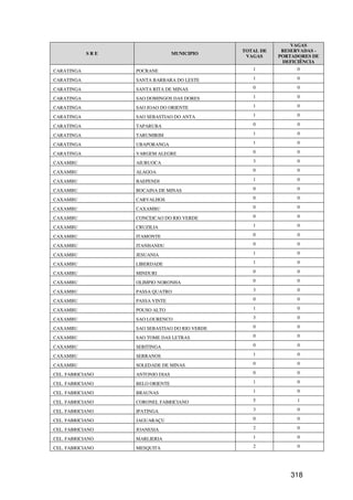 VAGAS
                                               TOTAL DE    RESERVADAS -
            SRE                  MUNICIPIO
                                                VAGAS     PORTADORES DE
                                                           DEFICIÊNCIA
CARATINGA         POCRANE                         1             0

CARATINGA         SANTA BARBARA DO LESTE          1             0

CARATINGA         SANTA RITA DE MINAS             0             0

CARATINGA         SAO DOMINGOS DAS DORES          1             0

CARATINGA         SAO JOAO DO ORIENTE             1             0

CARATINGA         SAO SEBASTIAO DO ANTA           1             0

CARATINGA         TAPARUBA                        0             0

CARATINGA         TARUMIRIM                       1             0

CARATINGA         UBAPORANGA                      1             0

CARATINGA         VARGEM ALEGRE                   0             0

CAXAMBU           AIURUOCA                        3             0

CAXAMBU           ALAGOA                          0             0

CAXAMBU           BAEPENDI                        1             0

CAXAMBU           BOCAINA DE MINAS                0             0

CAXAMBU           CARVALHOS                       0             0

CAXAMBU           CAXAMBU                         0             0

CAXAMBU           CONCEICAO DO RIO VERDE          0             0

CAXAMBU           CRUZILIA                        1             0

CAXAMBU           ITAMONTE                        0             0

CAXAMBU           ITANHANDU                       0             0

CAXAMBU           JESUANIA                        1             0

CAXAMBU           LIBERDADE                       1             0

CAXAMBU           MINDURI                         0             0

CAXAMBU           OLIMPIO NORONHA                 0             0

CAXAMBU           PASSA QUATRO                    3             0

CAXAMBU           PASSA VINTE                     0             0

CAXAMBU           POUSO ALTO                      1             0

CAXAMBU           SAO LOURENCO                    3             0

CAXAMBU           SAO SEBASTIAO DO RIO VERDE      0             0

CAXAMBU           SAO TOME DAS LETRAS             0             0

CAXAMBU           SERITINGA                       0             0

CAXAMBU           SERRANOS                        1             0

CAXAMBU           SOLEDADE DE MINAS               0             0

CEL. FABRICIANO   ANTONIO DIAS                    0             0

CEL. FABRICIANO   BELO ORIENTE                    1             0

CEL. FABRICIANO   BRAUNAS                         1             0

CEL. FABRICIANO   CORONEL FABRICIANO              5             1

CEL. FABRICIANO   IPATINGA                        3             0

CEL. FABRICIANO   JAGUARAÇU                       0             0

CEL. FABRICIANO   JOANESIA                        2             0

CEL. FABRICIANO   MARLIERIA                       1             0

CEL. FABRICIANO   MESQUITA                        2             0




                                                              318
 