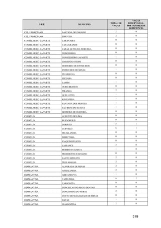VAGAS
                                                     TOTAL DE    RESERVADAS -
             SRE                     MUNICIPIO
                                                      VAGAS     PORTADORES DE
                                                                 DEFICIÊNCIA
CEL. FABRICIANO        SANTANA DO PARAISO               2             0

CEL. FABRICIANO        TIMOTEO                          2             0

CONSELHEIRO LAFAIETE   CARANAIBA                        0             0

CONSELHEIRO LAFAIETE   CASA GRANDE                      0             0

CONSELHEIRO LAFAIETE   CATAS ALTAS DA NORUEGA           0             0

CONSELHEIRO LAFAIETE   CONGONHAS                        0             0

CONSELHEIRO LAFAIETE   CONSELHEIRO LAFAIETE             1             0

CONSELHEIRO LAFAIETE   CRISTIANO OTONI                  0             0

CONSELHEIRO LAFAIETE   DESTERRO DE ENTRE RIOS           0             0

CONSELHEIRO LAFAIETE   ENTRE RIOS DE MINAS              1             0

CONSELHEIRO LAFAIETE   ITAVERAVA                        0             0

CONSELHEIRO LAFAIETE   JECEABA                          0             0

CONSELHEIRO LAFAIETE   LAMIM                            1             0

CONSELHEIRO LAFAIETE   OURO BRANCO                      0             0

CONSELHEIRO LAFAIETE   PIRANGA                          2             0

CONSELHEIRO LAFAIETE   QUELUZITO                        1             0

CONSELHEIRO LAFAIETE   RIO ESPERA                       1             0

CONSELHEIRO LAFAIETE   SANTANA DOS MONTES               1             0

CONSELHEIRO LAFAIETE   SAO BRAS DO SUACUI               1             0

CONSELHEIRO LAFAIETE   SENHORA DE OLIVEIRA              0             0

CURVELO                AUGUSTO DE LIMA                  0             0

CURVELO                BUENOPOLIS                       0             0

CURVELO                CORINTO                          5             1

CURVELO                CURVELO                          6             1

CURVELO                FELIXLANDIA                      0             0

CURVELO                INIMUTABA                        0             0

CURVELO                JOAQUIM FELICIO                  0             0

CURVELO                LASSANCE                         2             0

CURVELO                MORRO DA GARCA                   1             0

CURVELO                PRESIDENTE JUSCELINO             0             0

CURVELO                SANTO HIPOLITO                   2             0

CURVELO                TRES MARIAS                      2             0

DIAMANTINA             ALVORADA DE MINAS                2             0

DIAMANTINA             ANGELANDIA                       2             0

DIAMANTINA             ARICANDUVA                       1             0

DIAMANTINA             CAPELINHA                        8             2

DIAMANTINA             CARBONITA                        0             0

DIAMANTINA             CONCEICAO DO MATO DENTRO         0             0

DIAMANTINA             CONGONHAS DO NORTE               2             0

DIAMANTINA             COUTO DE MAGALHAES DE MINAS      0             0

DIAMANTINA             DATAS                            1             0

DIAMANTINA             DIAMANTINA                       2             0




                                                                    319
 