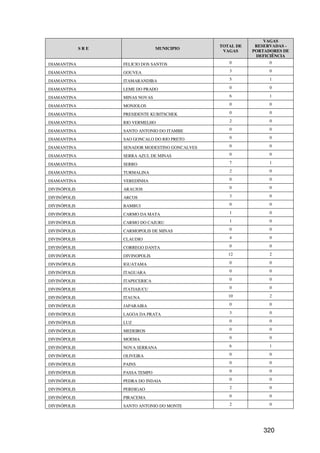 VAGAS
                                                  TOTAL DE    RESERVADAS -
              SRE                 MUNICIPIO
                                                   VAGAS     PORTADORES DE
                                                              DEFICIÊNCIA
DIAMANTINA          FELICIO DOS SANTOS               0             0

DIAMANTINA          GOUVEA                           3             0

DIAMANTINA          ITAMARANDIBA                     5             1

DIAMANTINA          LEME DO PRADO                    0             0

DIAMANTINA          MINAS NOVAS                      6             1

DIAMANTINA          MONJOLOS                         0             0

DIAMANTINA          PRESIDENTE KUBITSCHEK            0             0

DIAMANTINA          RIO VERMELHO                     2             0

DIAMANTINA          SANTO ANTONIO DO ITAMBE          0             0

DIAMANTINA          SAO GONCALO DO RIO PRETO         0             0

DIAMANTINA          SENADOR MODESTINO GONCALVES      0             0

DIAMANTINA          SERRA AZUL DE MINAS              0             0

DIAMANTINA          SERRO                            7             1

DIAMANTINA          TURMALINA                        2             0

DIAMANTINA          VEREDINHA                        0             0

DIVINÓPOLIS         ARAUJOS                          0             0

DIVINÓPOLIS         ARCOS                            3             0

DIVINÓPOLIS         BAMBUI                           0             0

DIVINÓPOLIS         CARMO DA MATA                    1             0

DIVINÓPOLIS         CARMO DO CAJURU                  1             0

DIVINÓPOLIS         CARMOPOLIS DE MINAS              0             0

DIVINÓPOLIS         CLAUDIO                          4             0

DIVINÓPOLIS         CORREGO DANTA                    0             0

DIVINÓPOLIS         DIVINOPOLIS                      12            2

DIVINÓPOLIS         IGUATAMA                         0             0

DIVINÓPOLIS         ITAGUARA                         0             0

DIVINÓPOLIS         ITAPECERICA                      0             0

DIVINÓPOLIS         ITATIAIUCU                       0             0

DIVINÓPOLIS         ITAUNA                           10            2

DIVINÓPOLIS         JAPARAIBA                        0             0

DIVINÓPOLIS         LAGOA DA PRATA                   3             0

DIVINÓPOLIS         LUZ                              0             0

DIVINÓPOLIS         MEDEIROS                         0             0

DIVINÓPOLIS         MOEMA                            0             0

DIVINÓPOLIS         NOVA SERRANA                     6             1

DIVINÓPOLIS         OLIVEIRA                         0             0

DIVINÓPOLIS         PAINS                            0             0

DIVINÓPOLIS         PASSA TEMPO                      0             0

DIVINÓPOLIS         PEDRA DO INDAIA                  0             0

DIVINÓPOLIS         PERDIGAO                         2             0

DIVINÓPOLIS         PIRACEMA                         0             0

DIVINÓPOLIS         SANTO ANTONIO DO MONTE           2             0




                                                                 320
 