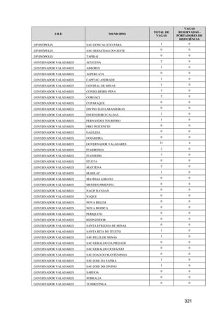 VAGAS
                                                 TOTAL DE    RESERVADAS -
              SRE                    MUNICIPIO
                                                  VAGAS     PORTADORES DE
                                                             DEFICIÊNCIA
DIVINÓPOLIS            SAO GONCALO DO PARA          1             0

DIVINÓPOLIS            SAO SEBASTIAO DO OESTE       0             0

DIVINÓPOLIS            TAPIRAI                      0             0

GOVERNADOR VALADARES   ACUCENA                      2             0

GOVERNADOR VALADARES   AIMORES                      1             0

GOVERNADOR VALADARES   ALPERCATA                    0             0

GOVERNADOR VALADARES   CAPITAO ANDRADE              1             0

GOVERNADOR VALADARES   CENTRAL DE MINAS             1             0

GOVERNADOR VALADARES   CONSELHEIRO PENA             3             0

GOVERNADOR VALADARES   COROACI                      2             0

GOVERNADOR VALADARES   CUPARAQUE                    0             0

GOVERNADOR VALADARES   DIVINO DAS LARANJEIRAS       0             0

GOVERNADOR VALADARES   ENGENHEIRO CALDAS            1             0

GOVERNADOR VALADARES   FERNANDES TOURINHO           1             0

GOVERNADOR VALADARES   FREI INOCENCIO               0             0

GOVERNADOR VALADARES   GALILEIA                     0             0

GOVERNADOR VALADARES   GOIABEIRA                    0             0

GOVERNADOR VALADARES   GOVERNADOR VALADARES         21            4

GOVERNADOR VALADARES   ITABIRINHA                   2             0

GOVERNADOR VALADARES   ITANHOMI                     3             0

GOVERNADOR VALADARES   ITUETA                       0             0

GOVERNADOR VALADARES   MANTENA                      2             0

GOVERNADOR VALADARES   MARILAC                      1             0

GOVERNADOR VALADARES   MATHIAS LOBATO               0             0

GOVERNADOR VALADARES   MENDES PIMENTEL              0             0

GOVERNADOR VALADARES   NACIP RAYDAN                 0             0

GOVERNADOR VALADARES   NAQUE                        0             0

GOVERNADOR VALADARES   NOVA BELEM                   0             0

GOVERNADOR VALADARES   NOVA MODICA                  0             0

GOVERNADOR VALADARES   PERIQUITO                    0             0

GOVERNADOR VALADARES   RESPLENDOR                   0             0

GOVERNADOR VALADARES   SANTA EFIGENIA DE MINAS      0             0

GOVERNADOR VALADARES   SANTA RITA DO ITUETO         1             0

GOVERNADOR VALADARES   SAO FELIX DE MINAS           1             0

GOVERNADOR VALADARES   SAO GERALDO DA PIEDADE       0             0

GOVERNADOR VALADARES   SAO GERALDO DO BAIXIO        0             0

GOVERNADOR VALADARES   SAO JOAO DO MANTENINHA       0             0

GOVERNADOR VALADARES   SAO JOSE DA SAFIRA           1             0

GOVERNADOR VALADARES   SAO JOSE DO DIVINO           1             0

GOVERNADOR VALADARES   SARDOA                       0             0

GOVERNADOR VALADARES   SOBRALIA                     0             0

GOVERNADOR VALADARES   TUMIRITINGA                  0             0




                                                                321
 