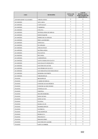 VAGAS
                                                   TOTAL DE    RESERVADAS -
           SRE                        MUNICIPIO
                                                    VAGAS     PORTADORES DE
                                                               DEFICIÊNCIA
GOVERNADOR VALADARES   VIRGOLANDIA                    0             0

GUANHÃES               AGUA BOA                       5             1

GUANHÃES               CANTAGALO                      1             0

GUANHÃES               CARMESIA                       1             0

GUANHÃES               COLUNA                         2             0

GUANHÃES               DIVINOLANDIA DE MINAS          0             0

GUANHÃES               DOM JOAQUIM                    1             0

GUANHÃES               DORES DE GUANHAES              1             0

GUANHÃES               FREI LAGONEGRO                 0             0

GUANHÃES               GONZAGA                        1             0

GUANHÃES               GUANHAES                       4             0

GUANHÃES               JOSE RAYDAN                    0             0

GUANHÃES               MATERLANDIA                    1             0

GUANHÃES               PAULISTAS                      1             0

GUANHÃES               PECANHA                        3             0

GUANHÃES               SABINOPOLIS                    4             0

GUANHÃES               SANTA MARIA DO SUACUI          1             0

GUANHÃES               SAO JOAO EVANGELISTA           2             0

GUANHÃES               SAO JOSE DO JACURI             0             0

GUANHÃES               SAO PEDRO DO SUACUI            0             0

GUANHÃES               SAO SEBASTIAO DO MARANHAO      1             0

GUANHÃES               SENHORA DO PORTO               1             0

GUANHÃES               VIRGINOPOLIS                   1             0

ITAJUBÁ                BRASOPOLIS                     3             0

ITAJUBÁ                CARMO DE MINAS                 0             0

ITAJUBÁ                CONCEICAO DAS PEDRAS           0             0

ITAJUBÁ                CONCEICAO DOS OUROS            0             0

ITAJUBÁ                CONSOLACAO                     0             0

ITAJUBÁ                CRISTINA                       1             0

ITAJUBÁ                DELFIM MOREIRA                 0             0

ITAJUBÁ                DOM VICOSO                     0             0

ITAJUBÁ                GONCALVES                      1             0

ITAJUBÁ                ITAJUBA                        3             0

ITAJUBÁ                MARIA DA FE                    0             0

ITAJUBÁ                MARMELOPOLIS                   0             0

ITAJUBÁ                NATERCIA                       0             0

ITAJUBÁ                PARAISOPOLIS                   1             0

ITAJUBÁ                PEDRALVA                       2             0

ITAJUBÁ                PIRANGUCU                      1             0

ITAJUBÁ                PIRANGUINHO                    0             0

ITAJUBÁ                SAO JOSE DO ALEGRE             1             0

ITAJUBÁ                SAPUCAI-MIRIM                  4             0




                                                                  322
 
