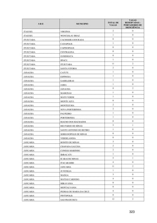 VAGAS
                                            TOTAL DE    RESERVADAS -
            SRE                 MUNICIPIO
                                             VAGAS     PORTADORES DE
                                                        DEFICIÊNCIA
ITAJUBÁ           VIRGINIA                     2             0

ITAJUBÁ           WENCESLAU BRAZ               1             0

ITUIUTABA         CACHOEIRA DOURADA            0             0

ITUIUTABA         CANAPOLIS                    1             0

ITUIUTABA         CAPINOPOLIS                  0             0

ITUIUTABA         CENTRALINA                   0             0

ITUIUTABA         GURINHATA                    0             0

ITUIUTABA         IPIACU                       1             0

ITUIUTABA         ITUIUTABA                    11            2

ITUIUTABA         SANTA VITORIA                2             0

JANAUBA           CATUTI                       1             0

JANAUBA           ESPINOSA                     1             0

JANAUBA           GAMELEIRAS                   1             0

JANAUBA           JAIBA                        1             0

JANAUBA           JANAUBA                      9             2

JANAUBA           MAMONAS                      1             0

JANAUBA           MATO VERDE                   1             0

JANAUBA           MONTE AZUL                   0             0

JANAUBA           MONTEZUMA                    2             0

JANAUBA           NOVA PORTEIRINHA             2             0

JANAUBA           PAI PEDRO                    1             0

JANAUBA           PORTEIRINHA                  1             0

JANAUBA           RIACHO DOS MACHADOS          0             0

JANAUBA           RIO PARDO DE MINAS           5             1

JANAUBA           SANTO ANTONIO DO RETIRO      1             0

JANAUBA           SERRANOPOLIS DE MINAS        0             0

JANAUBA           VERDELANDIA                  0             0

JANUARIA          BONITO DE MINAS              3             0

JANUARIA          CHAPADA GAUCHA               2             0

JANUARIA          CONEGO MARINHO               2             0

JANUARIA          IBIRACATU                    1             0

JANUARIA          ICARAI DE MINAS              5             1

JANUARIA          ITACARAMBI                   4             0

JANUARIA          JANUARIA                     11            2

JANUARIA          JUVENILIA                    1             0

JANUARIA          MANGA                        3             0

JANUARIA          MATIAS CARDOSO               4             0

JANUARIA          MIRAVANIA                    0             0

JANUARIA          MONTALVANIA                  0             0

JANUARIA          PEDRAS DE MARIA DA CRUZ      4             0

JANUARIA          PINTOPOLIS                   0             0

JANUARIA          SAO FRANCISCO                12            2




                                                           323
 