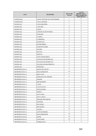VAGAS
                                                  TOTAL DE    RESERVADAS -
             SRE                 MUNICIPIO
                                                   VAGAS     PORTADORES DE
                                                              DEFICIÊNCIA
LEOPOLDINA         SANTO ANTONIO DO AVENTUREIRO      1             0

LEOPOLDINA         VOLTA GRANDE                      0             0

MANHUAÇU           ALTO JEQUITIBA                    1             0

MANHUAÇU           CAPUTIRA                          0             0

MANHUAÇU           CHALE                             2             0

MANHUAÇU           CONCEICAO DE IPANEMA              0             0

MANHUAÇU           DURANDE                           2             0

MANHUAÇU           LAJINHA                           2             0

MANHUAÇU           LUISBURGO                         0             0

MANHUAÇU           MANHUACU                          4             0

MANHUAÇU           MANHUMIRIM                        1             0

MANHUAÇU           MARTINS SOARES                    0             0

MANHUAÇU           MATIPO                            0             0

MANHUAÇU           MUTUM                             4             0

MANHUAÇU           REDUTO                            0             0

MANHUAÇU           SANTA MARGARIDA                   0             0

MANHUAÇU           SANTANA DO MANHUACU               2             0

MANHUAÇU           SAO JOAO DO MANHUACU              0             0

MANHUAÇU           SAO JOSE DO MANTIMENTO            0             0

MANHUAÇU           SIMONESIA                         1             0

METROPOLITANA A    BARAO DE COCAIS                   0             0

METROPOLITANA A    BELO HORIZONTE                    44            6

METROPOLITANA A    BELO VALE                         0             0

METROPOLITANA A    BOM JESUS DO AMPARO               0             0

METROPOLITANA A    BONFIM                            1             0

METROPOLITANA A    BRUMADINHO                        0             0

METROPOLITANA A    CAETE                             5             1

METROPOLITANA A    CATAS ALTAS                       1             0

METROPOLITANA A    CRUCILANDIA                       0             0

METROPOLITANA A    MOEDA                             0             0

METROPOLITANA A    NOVA LIMA                         3             0

METROPOLITANA A    NOVA UNIAO                        0             0

METROPOLITANA A    PIEDADE DOS GERAIS                1             0

METROPOLITANA A    RAPOSOS                           0             0

METROPOLITANA A    RIO ACIMA                         0             0

METROPOLITANA A    RIO MANSO                         0             0

METROPOLITANA A    SABARA                            10            2

METROPOLITANA A    SANTA BARBARA                     3             0

METROPOLITANA B    BELO HORIZONTE                    46            6

METROPOLITANA B    BETIM                             28            4

METROPOLITANA B    CONTAGEM                          40            5

METROPOLITANA B    ESMERALDAS                        4             0




                                                                 325
 
