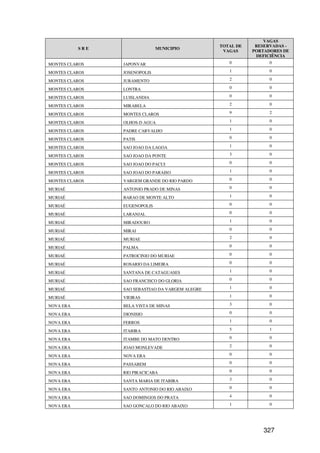 VAGAS
                                                  TOTAL DE    RESERVADAS -
           SRE                 MUNICIPIO
                                                   VAGAS     PORTADORES DE
                                                              DEFICIÊNCIA
MONTES CLAROS    JAPONVAR                            0             0

MONTES CLAROS    JOSENOPOLIS                         1             0

MONTES CLAROS    JURAMENTO                           2             0

MONTES CLAROS    LONTRA                              0             0

MONTES CLAROS    LUISLANDIA                          0             0

MONTES CLAROS    MIRABELA                            2             0

MONTES CLAROS    MONTES CLAROS                       9             2

MONTES CLAROS    OLHOS-D AGUA                        1             0

MONTES CLAROS    PADRE CARVALHO                      1             0

MONTES CLAROS    PATIS                               0             0

MONTES CLAROS    SAO JOAO DA LAGOA                   1             0

MONTES CLAROS    SAO JOAO DA PONTE                   3             0

MONTES CLAROS    SAO JOAO DO PACUI                   0             0

MONTES CLAROS    SAO JOAO DO PARAISO                 1             0

MONTES CLAROS    VARGEM GRANDE DO RIO PARDO          0             0

MURIAÉ           ANTONIO PRADO DE MINAS              0             0

MURIAÉ           BARAO DE MONTE ALTO                 1             0

MURIAÉ           EUGENOPOLIS                         0             0

MURIAÉ           LARANJAL                            0             0

MURIAÉ           MIRADOURO                           1             0

MURIAÉ           MIRAI                               0             0

MURIAÉ           MURIAE                              2             0

MURIAÉ           PALMA                               0             0

MURIAÉ           PATROCINIO DO MURIAE                0             0

MURIAÉ           ROSARIO DA LIMEIRA                  0             0

MURIAÉ           SANTANA DE CATAGUASES               1             0

MURIAÉ           SAO FRANCISCO DO GLORIA             0             0

MURIAÉ           SAO SEBASTIAO DA VARGEM ALEGRE      1             0

MURIAÉ           VIEIRAS                             1             0

NOVA ERA         BELA VISTA DE MINAS                 3             0

NOVA ERA         DIONISIO                            0             0

NOVA ERA         FERROS                              1             0

NOVA ERA         ITABIRA                             5             1

NOVA ERA         ITAMBE DO MATO DENTRO               0             0

NOVA ERA         JOAO MONLEVADE                      2             0

NOVA ERA         NOVA ERA                            0             0

NOVA ERA         PASSABEM                            0             0

NOVA ERA         RIO PIRACICABA                      0             0

NOVA ERA         SANTA MARIA DE ITABIRA              3             0

NOVA ERA         SANTO ANTONIO DO RIO ABAIXO         0             0

NOVA ERA         SAO DOMINGOS DO PRATA               4             0

NOVA ERA         SAO GONCALO DO RIO ABAIXO           1             0




                                                                 327
 