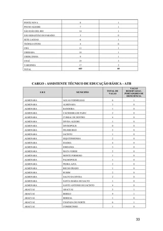 PONTE NOVA                                 8                 1
POUSO ALEGRE                               7                 1
SÃO JOÃO DEL REI                          14                 1
SÃO SEBASTIÃO DO PARAÍSO                   3                 0
SETE LAGOAS                                6                 1
TEÓFILO OTONI                              4                 0
UBÁ                                       11                 1
UBERABA                                   10                 1
UBERLÂNDIA                                 9                 1
UNAÍ                                      25                 3
VARGINHA                                  17                 2
TOTAL                                     603                60




        CARGO : ASSISTENTE TÉCNICO DE EDUCAÇÃO BÁSICA - ATB
                                                                      VAGAS
                                                      TOTAL DE     RESERVADAS -
              SRE                     MUNICIPIO
                                                       VAGAS      PORTADORES DE
                                                                   DEFICIÊNCIA
ALMENARA                   AGUAS VERMELHAS               6              1
ALMENARA                   ALMENARA                      3              0
ALMENARA                   BANDEIRA                      1              0
ALMENARA                   CACHOEIRA DE PAJEU            2              0
ALMENARA                   CURRAL DE DENTRO              4              0
ALMENARA                   DIVISA ALEGRE                 1              0
ALMENARA                   DIVISOPOLIS                   0              0
ALMENARA                   FELISBURGO                    2              0
ALMENARA                   JACINTO                       1              0
ALMENARA                   JEQUITINHONHA                 2              0
ALMENARA                   JOAIMA                        4              0
ALMENARA                   JORDANIA                      3              0
ALMENARA                   MATA VERDE                    2              0
ALMENARA                   MONTE FORMOSO                 1              0
ALMENARA                   PALMOPOLIS                    1              0
ALMENARA                   PEDRA AZUL                    2              0
ALMENARA                   RIO DO PRADO                  1              0
ALMENARA                   RUBIM                         2              0
ALMENARA                   SALTO DA DIVISA               2              0
ALMENARA                   SANTA MARIA DO SALTO          1              0
ALMENARA                   SANTO ANTONIO DO JACINTO      4              0
ARACUAI                    ARACUAI                       5              1
ARACUAI                    BERILO                        9              1
ARACUAI                    BERIZAL                       1              0
ARACUAI                    CHAPADA DO NORTE              6              1
ARACUAI                    COMERCINHO                    1              0




                                                                            33
 