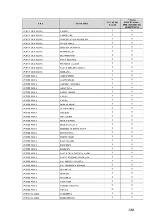 VAGAS
                                              TOTAL DE    RESERVADAS -
             SRE                  MUNICIPIO
                                               VAGAS     PORTADORES DE
                                                          DEFICIÊNCIA
POÇOS DE CALDAS    CALDAS                        1             0

POÇOS DE CALDAS    CAMPESTRE                     1             0

POÇOS DE CALDAS    CONCEICAO DA APARECIDA        0             0

POÇOS DE CALDAS    DIVISA NOVA                   0             0

POÇOS DE CALDAS    IBITIURA DE MINAS             1             0

POÇOS DE CALDAS    MONTE BELO                    1             0

POÇOS DE CALDAS    MUZAMBINHO                    2             0

POÇOS DE CALDAS    NOVA RESENDE                  0             0

POÇOS DE CALDAS    POCOS DE CALDAS               9             2

POÇOS DE CALDAS    SANTA RITA DE CALDAS          1             0

POÇOS DE CALDAS    SERRANIA                      1             0

PONTE NOVA         ABRE CAMPO                    2             0

PONTE NOVA         ALVINOPOLIS                   0             0

PONTE NOVA         AMPARO DO SERRA               1             0

PONTE NOVA         ARAPONGA                      1             0

PONTE NOVA         BARRA LONGA                   1             0

PONTE NOVA         CAJURI                        0             0

PONTE NOVA         CANAA                         0             0

PONTE NOVA         DOM SILVERIO                  0             0

PONTE NOVA         GUARACIABA                    0             0

PONTE NOVA         JEQUERI                       1             0

PONTE NOVA         ORATORIOS                     0             0

PONTE NOVA         PEDRA BONITA                  2             0

PONTE NOVA         PEDRA DO ANTA                 0             0

PONTE NOVA         PIEDADE DE PONTE NOVA         0             0

PONTE NOVA         PONTE NOVA                    3             0

PONTE NOVA         PORTO FIRME                   1             0

PONTE NOVA         RAUL SOARES                   0             0

PONTE NOVA         RIO CASCA                     1             0

PONTE NOVA         RIO DOCE                      0             0

PONTE NOVA         SANTA CRUZ DO ESCALVADO       0             0

PONTE NOVA         SANTO ANTONIO DO GRAMA        1             0

PONTE NOVA         SAO MIGUEL DO ANTA            1             0

PONTE NOVA         SAO PEDRO DOS FERROS          0             0

PONTE NOVA         SEM-PEIXE                     0             0

PONTE NOVA         SERICITA                      0             0

PONTE NOVA         TEIXEIRAS                     2             0

PONTE NOVA         URUCANIA                      0             0

PONTE NOVA         VERMELHO NOVO                 0             0

PONTE NOVA         VICOSA                        10            2

POUSO ALEGRE       ALBERTINA                     1             0

POUSO ALEGRE       BOM REPOUSO                   0             0




                                                             330
 