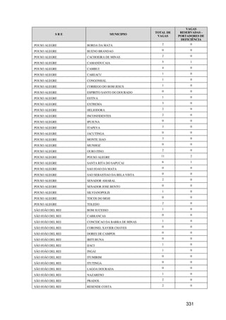 VAGAS
                                                 TOTAL DE    RESERVADAS -
            SRE                  MUNICIPIO
                                                  VAGAS     PORTADORES DE
                                                             DEFICIÊNCIA
POUSO ALEGRE       BORDA DA MATA                    2             0

POUSO ALEGRE       BUENO BRANDAO                    0             0

POUSO ALEGRE       CACHOEIRA DE MINAS               2             0

POUSO ALEGRE       CAMANDUCAIA                      5             1

POUSO ALEGRE       CAMBUI                           4             0

POUSO ALEGRE       CAREACU                          1             0

POUSO ALEGRE       CONGONHAL                        1             0

POUSO ALEGRE       CORREGO DO BOM JESUS             1             0

POUSO ALEGRE       ESPIRITO SANTO DO DOURADO        0             0

POUSO ALEGRE       ESTIVA                           1             0

POUSO ALEGRE       EXTREMA                          3             0

POUSO ALEGRE       HELIODORA                        2             0

POUSO ALEGRE       INCONFIDENTES                    2             0

POUSO ALEGRE       IPUIUNA                          0             0

POUSO ALEGRE       ITAPEVA                          3             0

POUSO ALEGRE       JACUTINGA                        0             0

POUSO ALEGRE       MONTE SIAO                       3             0

POUSO ALEGRE       MUNHOZ                           0             0

POUSO ALEGRE       OURO FINO                        2             0

POUSO ALEGRE       POUSO ALEGRE                     11            2

POUSO ALEGRE       SANTA RITA DO SAPUCAI            6             1

POUSO ALEGRE       SAO JOAO DA MATA                 0             0

POUSO ALEGRE       SAO SEBASTIAO DA BELA VISTA      0             0

POUSO ALEGRE       SENADOR AMARAL                   2             0

POUSO ALEGRE       SENADOR JOSE BENTO               0             0

POUSO ALEGRE       SILVIANOPOLIS                    1             0

POUSO ALEGRE       TOCOS DO MOJI                    0             0

POUSO ALEGRE       TOLEDO                           2             0

SÃO JOÃO DEL REI   BOM SUCESSO                      1             0

SÃO JOÃO DEL REI   CARRANCAS                        0             0

SÃO JOÃO DEL REI   CONCEICAO DA BARRA DE MINAS      1             0

SÃO JOÃO DEL REI   CORONEL XAVIER CHAVES            0             0

SÃO JOÃO DEL REI   DORES DE CAMPOS                  0             0

SÃO JOÃO DEL REI   IBITURUNA                        0             0

SÃO JOÃO DEL REI   IJACI                            1             0

SÃO JOÃO DEL REI   INGAI                            1             0

SÃO JOÃO DEL REI   ITUMIRIM                         0             0

SÃO JOÃO DEL REI   ITUTINGA                         0             0

SÃO JOÃO DEL REI   LAGOA DOURADA                    0             0

SÃO JOÃO DEL REI   NAZARENO                         1             0

SÃO JOÃO DEL REI   PRADOS                           2             0

SÃO JOÃO DEL REI   RESENDE COSTA                    2             0




                                                                331
 