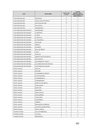 VAGAS
                                                      TOTAL DE    RESERVADAS -
              SRE                        MUNICIPIO
                                                       VAGAS     PORTADORES DE
                                                                  DEFICIÊNCIA
SÃO JOÃO DEL REI           RITAPOLIS                     0             0

SÃO JOÃO DEL REI           SANTA CRUZ DE MINAS           0             0

SÃO JOÃO DEL REI           SAO JOAO DEL REI              10            2

SÃO JOÃO DEL REI           SAO TIAGO                     1             0

SÃO JOÃO DEL REI           TIRADENTES                    1             0

SÃO SEBASTIÃO DO PARAÍSO   ARCEBURGO                     0             0

SÃO SEBASTIÃO DO PARAÍSO   CAPETINGA                     0             0

SÃO SEBASTIÃO DO PARAÍSO   CASSIA                        1             0

SÃO SEBASTIÃO DO PARAÍSO   CLARAVAL                      0             0

SÃO SEBASTIÃO DO PARAÍSO   GUARANESIA                    0             0

SÃO SEBASTIÃO DO PARAÍSO   GUAXUPE                       1             0

SÃO SEBASTIÃO DO PARAÍSO   IBIRACI                       0             0

SÃO SEBASTIÃO DO PARAÍSO   ITAMOGI                       2             0

SÃO SEBASTIÃO DO PARAÍSO   ITAU DE MINAS                 0             0

SÃO SEBASTIÃO DO PARAÍSO   JACUI                         0             0

SÃO SEBASTIÃO DO PARAÍSO   JURUAIA                       2             0

SÃO SEBASTIÃO DO PARAÍSO   MONTE SANTO DE MINAS          2             0

SÃO SEBASTIÃO DO PARAÍSO   PRATAPOLIS                    0             0

SÃO SEBASTIÃO DO PARAÍSO   SAO PEDRO DA UNIAO            0             0

SÃO SEBASTIÃO DO PARAÍSO   SAO SEBASTIAO DO PARAISO      6             1

SÃO SEBASTIÃO DO PARAÍSO   SAO TOMAS DE AQUINO           2             0

SETE LAGOAS                ARACAI                        0             0

SETE LAGOAS                BALDIM                        2             0

SETE LAGOAS                CACHOEIRA DA PRATA            0             0

SETE LAGOAS                CAETANOPOLIS                  1             0

SETE LAGOAS                CAPIM BRANCO                  1             0

SETE LAGOAS                CORDISBURGO                   2             0

SETE LAGOAS                FORTUNA DE MINAS              1             0

SETE LAGOAS                FUNILANDIA                    0             0

SETE LAGOAS                INHAUMA                       0             0

SETE LAGOAS                JEQUITIBA                     0             0

SETE LAGOAS                MARAVILHAS                    0             0

SETE LAGOAS                MATOZINHOS                    0             0

SETE LAGOAS                PAPAGAIOS                     2             0

SETE LAGOAS                PARAOPEBA                     0             0

SETE LAGOAS                POMPEU                        1             0

SETE LAGOAS                PRUDENTE DE MORAIS            4             0

SETE LAGOAS                SANTANA DE PIRAPAMA           0             0

SETE LAGOAS                SETE LAGOAS                   7             1

TEOFILO OTONI              AGUAS FORMOSAS                4             0

TEOFILO OTONI              ATALEIA                       1             0

TEOFILO OTONI              BERTOPOLIS                    1             0




                                                                     332
 