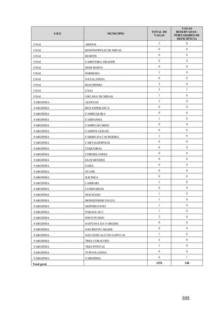 VAGAS
                                              TOTAL DE    RESERVADAS -
              SRE                 MUNICIPIO
                                               VAGAS     PORTADORES DE
                                                          DEFICIÊNCIA
UNAI                ARINOS                       3             0

UNAI                BONFINOPOLIS DE MINAS        0             0

UNAI                BURITIS                      0             0

UNAI                CABECEIRA GRANDE             0             0

UNAI                DOM BOSCO                    0             0

UNAI                FORMOSO                      1             0

UNAI                NATALANDIA                   0             0

UNAI                RIACHINHO                    2             0

UNAI                UNAI                         5             1

UNAI                URUANA DE MINAS              1             0

VARGINHA            ALFENAS                      3             0

VARGINHA            BOA ESPERANCA                0             0

VARGINHA            CAMBUQUIRA                   0             0

VARGINHA            CAMPANHA                     1             0

VARGINHA            CAMPO DO MEIO                0             0

VARGINHA            CAMPOS GERAIS                0             0

VARGINHA            CARMO DA CACHOEIRA           1             0

VARGINHA            CARVALHOPOLIS                0             0

VARGINHA            COQUEIRAL                    0             0

VARGINHA            CORDISLANDIA                 0             0

VARGINHA            ELOI MENDES                  0             0

VARGINHA            FAMA                         0             0

VARGINHA            GUAPE                        0             0

VARGINHA            ILICINEA                     0             0

VARGINHA            LAMBARI                      1             0

VARGINHA            LUMINARIAS                   0             0

VARGINHA            MACHADO                      1             0

VARGINHA            MONSENHOR PAULO              1             0

VARGINHA            NEPOMUCENO                   1             0

VARGINHA            PARAGUACU                    1             0

VARGINHA            POCO FUNDO                   2             0

VARGINHA            SANTANA DA VARGEM            0             0

VARGINHA            SAO BENTO ABADE              0             0

VARGINHA            SAO GONCALO DO SAPUCAI       1             0

VARGINHA            TRES CORACOES                4             0

VARGINHA            TRES PONTAS                  1             0

VARGINHA            TURVOLANDIA                  0             0

VARGINHA            VARGINHA                     6             1

Total geral                                     1476          148




                                                             335
 