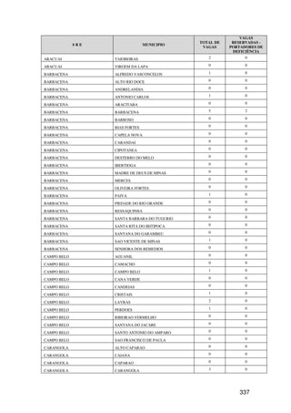VAGAS
                                              TOTAL DE    RESERVADAS -
             SRE                 MUNICIPIO
                                               VAGAS     PORTADORES DE
                                                          DEFICIÊNCIA
ARACUAI            TAIOBEIRAS                    2             0

ARACUAI            VIRGEM DA LAPA                0             0

BARBACENA          ALFREDO VASCONCELOS           1             0

BARBACENA          ALTO RIO DOCE                 0             0

BARBACENA          ANDRELANDIA                   0             0

BARBACENA          ANTONIO CARLOS                1             0

BARBACENA          ARACITABA                     0             0

BARBACENA          BARBACENA                     5             2

BARBACENA          BARROSO                       0             0

BARBACENA          BIAS FORTES                   0             0

BARBACENA          CAPELA NOVA                   0             0

BARBACENA          CARANDAI                      0             0

BARBACENA          CIPOTANEA                     0             0

BARBACENA          DESTERRO DO MELO              0             0

BARBACENA          IBERTIOGA                     0             0

BARBACENA          MADRE DE DEUS DE MINAS        0             0

BARBACENA          MERCES                        0             0

BARBACENA          OLIVEIRA FORTES               0             0

BARBACENA          PAIVA                         1             0

BARBACENA          PIEDADE DO RIO GRANDE         0             0

BARBACENA          RESSAQUINHA                   0             0

BARBACENA          SANTA BARBARA DO TUGURIO      0             0

BARBACENA          SANTA RITA DO IBITIPOCA       0             0

BARBACENA          SANTANA DO GARAMBEU           0             0

BARBACENA          SAO VICENTE DE MINAS          1             0

BARBACENA          SENHORA DOS REMEDIOS          0             0

CAMPO BELO         AGUANIL                       0             0

CAMPO BELO         CAMACHO                       0             0

CAMPO BELO         CAMPO BELO                    1             0

CAMPO BELO         CANA VERDE                    0             0

CAMPO BELO         CANDEIAS                      0             0

CAMPO BELO         CRISTAIS                      1             0

CAMPO BELO         LAVRAS                        2             0

CAMPO BELO         PERDOES                       1             0

CAMPO BELO         RIBEIRAO VERMELHO             0             0

CAMPO BELO         SANTANA DO JACARE             0             0

CAMPO BELO         SANTO ANTONIO DO AMPARO       0             0

CAMPO BELO         SAO FRANCISCO DE PAULA        0             0

CARANGOLA          ALTO CAPARAO                  0             0

CARANGOLA          CAIANA                        0             0

CARANGOLA          CAPARAO                       0             0

CARANGOLA          CARANGOLA                     3             0




                                                             337
 