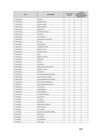VAGAS
                                             TOTAL DE    RESERVADAS -
            SRE                  MUNICIPIO
                                              VAGAS     PORTADORES DE
                                                         DEFICIÊNCIA
CARANGOLA         DIVINO                        1             0

CARANGOLA         ESPERA FELIZ                  2             0

CARANGOLA         FARIA LEMOS                   1             0

CARANGOLA         FERVEDOURO                    1             0

CARANGOLA         ORIZANIA                      0             0

CARANGOLA         PEDRA DOURADA                 0             0

CARANGOLA         TOMBOS                        1             0

CARATINGA         ALVARENGA                     0             0

CARATINGA         BOM JESUS DO GALHO            0             0

CARATINGA         BUGRE                         0             0

CARATINGA         CARATINGA                     5             2

CARATINGA         CORREGO NOVO                  0             0

CARATINGA         DOM CAVATI                    0             0

CARATINGA         ENTRE FOLHAS                  1             0

CARATINGA         IAPU                          1             0

CARATINGA         IMBE DE MINAS                 0             0

CARATINGA         INHAPIM                       3             0

CARATINGA         IPABA                         0             0

CARATINGA         IPANEMA                       1             0

CARATINGA         PIEDADE DE CARATINGA          0             0

CARATINGA         PINGO D AGUA                  1             0

CARATINGA         POCRANE                       1             0

CARATINGA         SANTA BARBARA DO LESTE        0             0

CARATINGA         SANTA RITA DE MINAS           0             0

CARATINGA         SAO DOMINGOS DAS DORES        0             0

CARATINGA         SAO JOAO DO ORIENTE           0             0

CARATINGA         SAO SEBASTIAO DO ANTA         0             0

CARATINGA         TAPARUBA                      0             0

CARATINGA         TARUMIRIM                     3             0

CARATINGA         UBAPORANGA                    1             0

CARATINGA         VARGEM ALEGRE                 1             0

CAXAMBU           AIURUOCA                      1             0

CAXAMBU           ALAGOA                        0             0

CAXAMBU           BAEPENDI                      0             0

CAXAMBU           BOCAINA DE MINAS              1             0

CAXAMBU           CARVALHOS                     0             0

CAXAMBU           CAXAMBU                       1             0

CAXAMBU           CONCEICAO DO RIO VERDE        0             0

CAXAMBU           CRUZILIA                      0             0

CAXAMBU           ITAMONTE                      0             0

CAXAMBU           ITANHANDU                     0             0

CAXAMBU           JESUANIA                      0             0




                                                            338
 