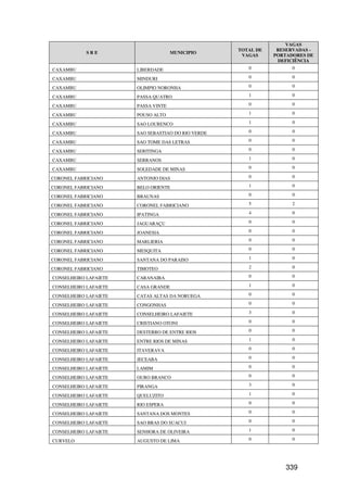 VAGAS
                                                    TOTAL DE    RESERVADAS -
            SRE                      MUNICIPIO
                                                     VAGAS     PORTADORES DE
                                                                DEFICIÊNCIA
CAXAMBU                LIBERDADE                       0             0

CAXAMBU                MINDURI                         0             0

CAXAMBU                OLIMPIO NORONHA                 0             0

CAXAMBU                PASSA QUATRO                    1             0

CAXAMBU                PASSA VINTE                     0             0

CAXAMBU                POUSO ALTO                      1             0

CAXAMBU                SAO LOURENCO                    1             0

CAXAMBU                SAO SEBASTIAO DO RIO VERDE      0             0

CAXAMBU                SAO TOME DAS LETRAS             0             0

CAXAMBU                SERITINGA                       0             0

CAXAMBU                SERRANOS                        1             0

CAXAMBU                SOLEDADE DE MINAS               0             0

CORONEL FABRICIANO     ANTONIO DIAS                    0             0

CORONEL FABRICIANO     BELO ORIENTE                    1             0

CORONEL FABRICIANO     BRAUNAS                         0             0

CORONEL FABRICIANO     CORONEL FABRICIANO              5             2

CORONEL FABRICIANO     IPATINGA                        4             0

CORONEL FABRICIANO     JAGUARAÇU                       0             0

CORONEL FABRICIANO     JOANESIA                        0             0

CORONEL FABRICIANO     MARLIERIA                       0             0

CORONEL FABRICIANO     MESQUITA                        0             0

CORONEL FABRICIANO     SANTANA DO PARAISO              1             0

CORONEL FABRICIANO     TIMOTEO                         2             0

CONSELHEIRO LAFAIETE   CARANAIBA                       0             0

CONSELHEIRO LAFAIETE   CASA GRANDE                     1             0

CONSELHEIRO LAFAIETE   CATAS ALTAS DA NORUEGA          0             0

CONSELHEIRO LAFAIETE   CONGONHAS                       0             0

CONSELHEIRO LAFAIETE   CONSELHEIRO LAFAIETE            3             0

CONSELHEIRO LAFAIETE   CRISTIANO OTONI                 0             0

CONSELHEIRO LAFAIETE   DESTERRO DE ENTRE RIOS          0             0

CONSELHEIRO LAFAIETE   ENTRE RIOS DE MINAS             1             0

CONSELHEIRO LAFAIETE   ITAVERAVA                       0             0

CONSELHEIRO LAFAIETE   JECEABA                         0             0

CONSELHEIRO LAFAIETE   LAMIM                           0             0

CONSELHEIRO LAFAIETE   OURO BRANCO                     0             0

CONSELHEIRO LAFAIETE   PIRANGA                         3             0

CONSELHEIRO LAFAIETE   QUELUZITO                       1             0

CONSELHEIRO LAFAIETE   RIO ESPERA                      0             0

CONSELHEIRO LAFAIETE   SANTANA DOS MONTES              0             0

CONSELHEIRO LAFAIETE   SAO BRAS DO SUACUI              0             0

CONSELHEIRO LAFAIETE   SENHORA DE OLIVEIRA             1             0

CURVELO                AUGUSTO DE LIMA                 0             0




                                                                   339
 