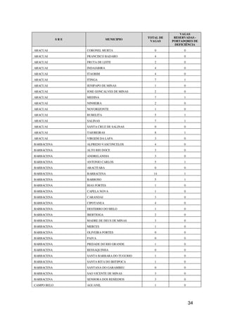 VAGAS
                                              TOTAL DE    RESERVADAS -
             SRE                MUNICIPIO
                                               VAGAS     PORTADORES DE
                                                          DEFICIÊNCIA
ARACUAI            CORONEL MURTA                 0             0
ARACUAI            FRANCISCO BADARO              4             0
ARACUAI            FRUTA DE LEITE                2             0
ARACUAI            INDAIABIRA                    4             0
ARACUAI            ITAOBIM                       4             0
ARACUAI            ITINGA                        7             1
ARACUAI            JENIPAPO DE MINAS             1             0
ARACUAI            JOSE GONCALVES DE MINAS       2             0
ARACUAI            MEDINA                        7             1
ARACUAI            NINHEIRA                      2             0
ARACUAI            NOVORIZONTE                   1             0
ARACUAI            RUBELITA                      5             1
ARACUAI            SALINAS                       7             1
ARACUAI            SANTA CRUZ DE SALINAS         0             0
ARACUAI            TAIOBEIRAS                    8             1
ARACUAI            VIRGEM DA LAPA                3             0
BARBACENA          ALFREDO VASCONCELOS           4             0
BARBACENA          ALTO RIO DOCE                 3             0
BARBACENA          ANDRELANDIA                   3             0
BARBACENA          ANTONIO CARLOS                5             1
BARBACENA          ARACITABA                     0             0
BARBACENA          BARBACENA                     14            1
BARBACENA          BARROSO                       5             1
BARBACENA          BIAS FORTES                   1             0
BARBACENA          CAPELA NOVA                   1             0
BARBACENA          CARANDAI                      3             0
BARBACENA          CIPOTANEA                     4             0
BARBACENA          DESTERRO DO MELO              1             0
BARBACENA          IBERTIOGA                     2             0
BARBACENA          MADRE DE DEUS DE MINAS        3             0
BARBACENA          MERCES                        1             0
BARBACENA          OLIVEIRA FORTES               0             0
BARBACENA          PAIVA                         0             0
BARBACENA          PIEDADE DO RIO GRANDE         1             0
BARBACENA          RESSAQUINHA                   0             0
BARBACENA          SANTA BARBARA DO TUGURIO      1             0
BARBACENA          SANTA RITA DO IBITIPOCA       1             0
BARBACENA          SANTANA DO GARAMBEU           0             0
BARBACENA          SAO VICENTE DE MINAS          3             0
BARBACENA          SENHORA DOS REMEDIOS          3             0
CAMPO BELO         AGUANIL                       1             0




                                                                   34
 
