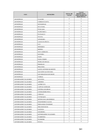 VAGAS
                                                 TOTAL DE    RESERVADAS -
              SRE                    MUNICIPIO
                                                  VAGAS     PORTADORES DE
                                                             DEFICIÊNCIA
DIVINÓPOLIS            CLAUDIO                      0             0

DIVINÓPOLIS            CORREGO DANTA                1             0

DIVINÓPOLIS            DIVINOPOLIS                  6             2

DIVINÓPOLIS            IGUATAMA                     1             0

DIVINÓPOLIS            ITAGUARA                     0             0

DIVINÓPOLIS            ITAPECERICA                  1             0

DIVINÓPOLIS            ITATIAIUCU                   1             0

DIVINÓPOLIS            ITAUNA                       1             0

DIVINÓPOLIS            JAPARAIBA                    0             0

DIVINÓPOLIS            LAGOA DA PRATA               3             0

DIVINÓPOLIS            LUZ                          0             0

DIVINÓPOLIS            MEDEIROS                     0             0

DIVINÓPOLIS            MOEMA                        0             0

DIVINÓPOLIS            NOVA SERRANA                 2             0

DIVINÓPOLIS            OLIVEIRA                     1             0

DIVINÓPOLIS            PAINS                        0             0

DIVINÓPOLIS            PASSA TEMPO                  0             0

DIVINÓPOLIS            PEDRA DO INDAIA              0             0

DIVINÓPOLIS            PERDIGAO                     1             0

DIVINÓPOLIS            PIRACEMA                     0             0

DIVINÓPOLIS            SANTO ANTONIO DO MONTE       1             0

DIVINÓPOLIS            SAO GONCALO DO PARA          1             0

DIVINÓPOLIS            SAO SEBASTIAO DO OESTE       0             0

DIVINÓPOLIS            TAPIRAI                      1             0

GOVERNADOR VALADARES   ACUCENA                      1             0

GOVERNADOR VALADARES   AIMORES                      2             0

GOVERNADOR VALADARES   ALPERCATA                    0             0

GOVERNADOR VALADARES   CAPITAO ANDRADE              0             0

GOVERNADOR VALADARES   CENTRAL DE MINAS             2             0

GOVERNADOR VALADARES   CONSELHEIRO PENA             1             0

GOVERNADOR VALADARES   COROACI                      0             0

GOVERNADOR VALADARES   CUPARAQUE                    1             0

GOVERNADOR VALADARES   DIVINO DAS LARANJEIRAS       0             0

GOVERNADOR VALADARES   ENGENHEIRO CALDAS            0             0

GOVERNADOR VALADARES   FERNANDES TOURINHO           1             0

GOVERNADOR VALADARES   FREI INOCENCIO               1             0

GOVERNADOR VALADARES   GALILEIA                     0             0

GOVERNADOR VALADARES   GOIABEIRA                    0             0

GOVERNADOR VALADARES   GOVERNADOR VALADARES         8             2

GOVERNADOR VALADARES   ITABIRINHA                   0             0

GOVERNADOR VALADARES   ITANHOMI                     2             0

GOVERNADOR VALADARES   ITUETA                       1             0




                                                                341
 