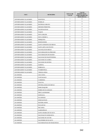 VAGAS
                                                   TOTAL DE    RESERVADAS -
           SRE                       MUNICIPIO
                                                    VAGAS     PORTADORES DE
                                                               DEFICIÊNCIA
GOVERNADOR VALADARES   MANTENA                        1             0

GOVERNADOR VALADARES   MARILAC                        0             0

GOVERNADOR VALADARES   MATHIAS LOBATO                 0             0

GOVERNADOR VALADARES   MENDES PIMENTEL                0             0

GOVERNADOR VALADARES   NACIP RAYDAN                   0             0

GOVERNADOR VALADARES   NAQUE                          1             0

GOVERNADOR VALADARES   NOVA BELEM                     1             0

GOVERNADOR VALADARES   NOVA MODICA                    0             0

GOVERNADOR VALADARES   PERIQUITO                      0             0

GOVERNADOR VALADARES   RESPLENDOR                     1             0

GOVERNADOR VALADARES   SANTA EFIGENIA DE MINAS        0             0

GOVERNADOR VALADARES   SANTA RITA DO ITUETO           0             0

GOVERNADOR VALADARES   SAO FELIX DE MINAS             0             0

GOVERNADOR VALADARES   SAO GERALDO DA PIEDADE         0             0

GOVERNADOR VALADARES   SAO GERALDO DO BAIXIO          0             0

GOVERNADOR VALADARES   SAO JOAO DO MANTENINHA         1             0

GOVERNADOR VALADARES   SAO JOSE DA SAFIRA             0             0

GOVERNADOR VALADARES   SAO JOSE DO DIVINO             0             0

GOVERNADOR VALADARES   SARDOA                         0             0

GOVERNADOR VALADARES   SOBRALIA                       0             0

GOVERNADOR VALADARES   TUMIRITINGA                    0             0

GOVERNADOR VALADARES   VIRGOLANDIA                    0             0

GUANHÃES               AGUA BOA                       2             0

GUANHÃES               CANTAGALO                      0             0

GUANHÃES               CARMESIA                       0             0

GUANHÃES               COLUNA                         0             0

GUANHÃES               DIVINOLANDIA DE MINAS          1             0

GUANHÃES               DOM JOAQUIM                    1             0

GUANHÃES               DORES DE GUANHAES              0             0

GUANHÃES               FREI LAGONEGRO                 0             0

GUANHÃES               GONZAGA                        0             0

GUANHÃES               GUANHAES                       6             2

GUANHÃES               JOSE RAYDAN                    0             0

GUANHÃES               MATERLANDIA                    1             0

GUANHÃES               PAULISTAS                      0             0

GUANHÃES               PECANHA                        1             0

GUANHÃES               SABINOPOLIS                    1             0

GUANHÃES               SANTA MARIA DO SUACUI          3             0

GUANHÃES               SAO JOAO EVANGELISTA           1             0

GUANHÃES               SAO JOSE DO JACURI             1             0

GUANHÃES               SAO PEDRO DO SUACUI            1             0

GUANHÃES               SAO SEBASTIAO DO MARANHAO      2             0




                                                                  342
 