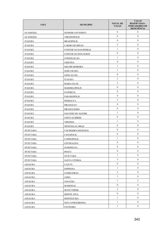 VAGAS
                                             TOTAL DE    RESERVADAS -
            SRE                  MUNICIPIO
                                              VAGAS     PORTADORES DE
                                                         DEFICIÊNCIA
GUANHÃES          SENHORA DO PORTO              0             0

GUANHÃES          VIRGINOPOLIS                  0             0

ITAJUBÁ           BRASOPOLIS                    0             0

ITAJUBÁ           CARMO DE MINAS                2             0

ITAJUBÁ           CONCEICAO DAS PEDRAS          1             0

ITAJUBÁ           CONCEICAO DOS OUROS           0             0

ITAJUBÁ           CONSOLACAO                    1             0

ITAJUBÁ           CRISTINA                      0             0

ITAJUBÁ           DELFIM MOREIRA                1             0

ITAJUBÁ           DOM VICOSO                    1             0

ITAJUBÁ           GONCALVES                     0             0

ITAJUBÁ           ITAJUBA                       2             0

ITAJUBÁ           MARIA DA FE                   2             0

ITAJUBÁ           MARMELOPOLIS                  0             0

ITAJUBÁ           NATERCIA                      0             0

ITAJUBÁ           PARAISOPOLIS                  0             0

ITAJUBÁ           PEDRALVA                      2             0

ITAJUBÁ           PIRANGUCU                     0             0

ITAJUBÁ           PIRANGUINHO                   0             0

ITAJUBÁ           SAO JOSE DO ALEGRE            1             0

ITAJUBÁ           SAPUCAI-MIRIM                 0             0

ITAJUBÁ           VIRGINIA                      1             0

ITAJUBÁ           WENCESLAU BRAZ                0             0

ITUIUTABA         CACHOEIRA DOURADA             0             0

ITUIUTABA         CANAPOLIS                     0             0

ITUIUTABA         CAPINOPOLIS                   1             0

ITUIUTABA         CENTRALINA                    0             0

ITUIUTABA         GURINHATA                     0             0

ITUIUTABA         IPIACU                        0             0

ITUIUTABA         ITUIUTABA                     1             0

ITUIUTABA         SANTA VITORIA                 3             0

JANAUBA           CATUTI                        0             0

JANAUBA           ESPINOSA                      1             0

JANAUBA           GAMELEIRAS                    2             0

JANAUBA           JAIBA                         1             0

JANAUBA           JANAUBA                       7             2

JANAUBA           MAMONAS                       0             0

JANAUBA           MATO VERDE                    2             0

JANAUBA           MONTE AZUL                    0             0

JANAUBA           MONTEZUMA                     1             0

JANAUBA           NOVA PORTEIRINHA              1             0

JANAUBA           PAI PEDRO                     1             0




                                                            343
 