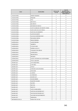 VAGAS
                                                    TOTAL DE    RESERVADAS -
               SRE                 MUNICIPIO
                                                     VAGAS     PORTADORES DE
                                                                DEFICIÊNCIA
JUIZ DE FORA         PEDRO TEIXEIRA                    1             0

JUIZ DE FORA         PEQUERI                           1             0

JUIZ DE FORA         PIAU                              0             0

JUIZ DE FORA         RIO NOVO                          0             0

JUIZ DE FORA         RIO PRETO                         0             0

JUIZ DE FORA         ROCHEDO DE MINAS                  1             0

JUIZ DE FORA         SANTA BARBARA DO MONTE VERDE      0             0

JUIZ DE FORA         SANTA RITA DE JACUTINGA           0             0

JUIZ DE FORA         SANTANA DO DESERTO                0             0

JUIZ DE FORA         SANTOS DUMONT                     2             0

JUIZ DE FORA         SAO JOAO NEPOMUCENO               1             0

JUIZ DE FORA         SENADOR CORTES                    1             0

JUIZ DE FORA         SIMAO PEREIRA                     0             0

LEOPOLDINA           ALEM PARAIBA                      0             0

LEOPOLDINA           ARGIRITA                          0             0

LEOPOLDINA           CATAGUASES                        1             0

LEOPOLDINA           ESTRELA DALVA                     1             0

LEOPOLDINA           ITAMARATI DE MINAS                0             0

LEOPOLDINA           LEOPOLDINA                        0             0

LEOPOLDINA           PIRAPETINGA                       0             0

LEOPOLDINA           RECREIO                           0             0

LEOPOLDINA           SANTO ANTONIO DO AVENTUREIRO      1             0

LEOPOLDINA           VOLTA GRANDE                      0             0

MANHUAÇU             ALTO JEQUITIBA                    1             0

MANHUAÇU             CAPUTIRA                          1             0

MANHUAÇU             CHALE                             0             0

MANHUAÇU             CONCEICAO DE IPANEMA              0             0

MANHUAÇU             DURANDE                           1             0

MANHUAÇU             LAJINHA                           2             0

MANHUAÇU             LUISBURGO                         0             0

MANHUAÇU             MANHUACU                          3             0

MANHUAÇU             MANHUMIRIM                        2             0

MANHUAÇU             MARTINS SOARES                    0             0

MANHUAÇU             MATIPO                            0             0

MANHUAÇU             MUTUM                             1             0

MANHUAÇU             REDUTO                            0             0

MANHUAÇU             SANTA MARGARIDA                   1             0

MANHUAÇU             SANTANA DO MANHUACU               1             0

MANHUAÇU             SAO JOAO DO MANHUACU              0             0

MANHUAÇU             SAO JOSE DO MANTIMENTO            1             0

MANHUAÇU             SIMONESIA                         1             0

METROPOLITANA A      BARAO DE COCAIS                   0             0




                                                                   345
 