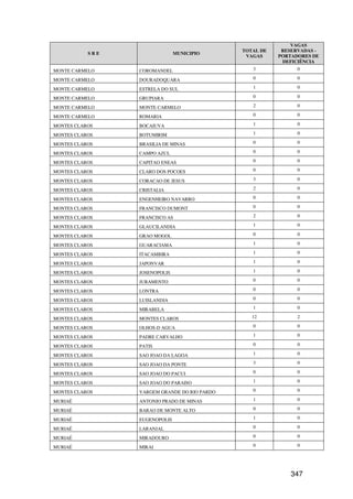 VAGAS
                                              TOTAL DE    RESERVADAS -
           SRE                 MUNICIPIO
                                               VAGAS     PORTADORES DE
                                                          DEFICIÊNCIA
MONTE CARMELO    COROMANDEL                      3             0

MONTE CARMELO    DOURADOQUARA                    0             0

MONTE CARMELO    ESTRELA DO SUL                  1             0

MONTE CARMELO    GRUPIARA                        0             0

MONTE CARMELO    MONTE CARMELO                   2             0

MONTE CARMELO    ROMARIA                         0             0

MONTES CLAROS    BOCAIUVA                        1             0

MONTES CLAROS    BOTUMIRIM                       1             0

MONTES CLAROS    BRASILIA DE MINAS               0             0

MONTES CLAROS    CAMPO AZUL                      0             0

MONTES CLAROS    CAPITAO ENEAS                   0             0

MONTES CLAROS    CLARO DOS POCOES                0             0

MONTES CLAROS    CORACAO DE JESUS                3             0

MONTES CLAROS    CRISTALIA                       2             0

MONTES CLAROS    ENGENHEIRO NAVARRO              0             0

MONTES CLAROS    FRANCISCO DUMONT                0             0

MONTES CLAROS    FRANCISCO AS                    2             0

MONTES CLAROS    GLAUCILANDIA                    1             0

MONTES CLAROS    GRAO MOGOL                      0             0

MONTES CLAROS    GUARACIAMA                      1             0

MONTES CLAROS    ITACAMBIRA                      1             0

MONTES CLAROS    JAPONVAR                        1             0

MONTES CLAROS    JOSENOPOLIS                     1             0

MONTES CLAROS    JURAMENTO                       0             0

MONTES CLAROS    LONTRA                          0             0

MONTES CLAROS    LUISLANDIA                      0             0

MONTES CLAROS    MIRABELA                        1             0

MONTES CLAROS    MONTES CLAROS                   12            2

MONTES CLAROS    OLHOS-D AGUA                    0             0

MONTES CLAROS    PADRE CARVALHO                  1             0

MONTES CLAROS    PATIS                           0             0

MONTES CLAROS    SAO JOAO DA LAGOA               1             0

MONTES CLAROS    SAO JOAO DA PONTE               3             0

MONTES CLAROS    SAO JOAO DO PACUI               0             0

MONTES CLAROS    SAO JOAO DO PARAISO             1             0

MONTES CLAROS    VARGEM GRANDE DO RIO PARDO      0             0

MURIAÉ           ANTONIO PRADO DE MINAS          1             0

MURIAÉ           BARAO DE MONTE ALTO             0             0

MURIAÉ           EUGENOPOLIS                     1             0

MURIAÉ           LARANJAL                        0             0

MURIAÉ           MIRADOURO                       0             0

MURIAÉ           MIRAI                           0             0




                                                             347
 