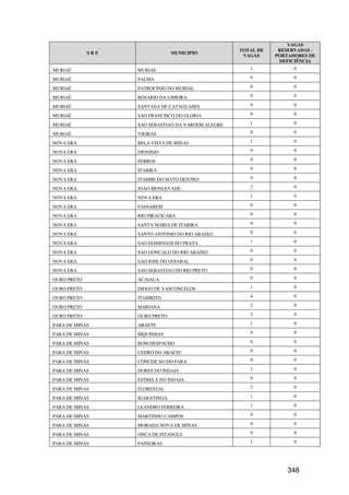 VAGAS
                                                    TOTAL DE    RESERVADAS -
             SRE                MUNICIPIO
                                                     VAGAS     PORTADORES DE
                                                                DEFICIÊNCIA
MURIAÉ             MURIAE                              1             0

MURIAÉ             PALMA                               0             0

MURIAÉ             PATROCINIO DO MURIAE                0             0

MURIAÉ             ROSARIO DA LIMEIRA                  0             0

MURIAÉ             SANTANA DE CATAGUASES               0             0

MURIAÉ             SAO FRANCISCO DO GLORIA             0             0

MURIAÉ             SAO SEBASTIAO DA VARGEM ALEGRE      1             0

MURIAÉ             VIEIRAS                             0             0

NOVA ERA           BELA VISTA DE MINAS                 1             0

NOVA ERA           DIONISIO                            0             0

NOVA ERA           FERROS                              0             0

NOVA ERA           ITABIRA                             0             0

NOVA ERA           ITAMBE DO MATO DENTRO               0             0

NOVA ERA           JOAO MONLEVADE                      2             0

NOVA ERA           NOVA ERA                            1             0

NOVA ERA           PASSABEM                            0             0

NOVA ERA           RIO PIRACICABA                      0             0

NOVA ERA           SANTA MARIA DE ITABIRA              0             0

NOVA ERA           SANTO ANTONIO DO RIO ABAIXO         0             0

NOVA ERA           SAO DOMINGOS DO PRATA               1             0

NOVA ERA           SAO GONCALO DO RIO ABAIXO           0             0

NOVA ERA           SAO JOSE DO GOIABAL                 0             0

NOVA ERA           SAO SEBASTIAO DO RIO PRETO          0             0

OURO PRETO         ACAIACA                             0             0

OURO PRETO         DIOGO DE VASCONCELOS                1             0

OURO PRETO         ITABIRITO                           4             0

OURO PRETO         MARIANA                             2             0

OURO PRETO         OURO PRETO                          3             0

PARA DE MINAS      ABAETE                              1             0

PARA DE MINAS      BIQUINHAS                           0             0

PARA DE MINAS      BOM DESPACHO                        0             0

PARA DE MINAS      CEDRO DO ABAETE                     0             0

PARA DE MINAS      CONCEICAO DO PARA                   0             0

PARA DE MINAS      DORES DO INDAIA                     1             0

PARA DE MINAS      ESTRELA DO INDAIA                   0             0

PARA DE MINAS      FLORESTAL                           2             0

PARA DE MINAS      IGARATINGA                          1             0

PARA DE MINAS      LEANDRO FERREIRA                    1             0

PARA DE MINAS      MARTINHO CAMPOS                     0             0

PARA DE MINAS      MORADA NOVA DE MINAS                0             0

PARA DE MINAS      ONCA DE PITANGUI                    0             0

PARA DE MINAS      PAINEIRAS                           1             0




                                                                   348
 