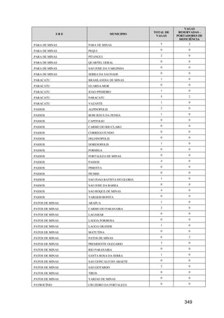 VAGAS
                                                TOTAL DE    RESERVADAS -
             SRE                  MUNICIPIO
                                                 VAGAS     PORTADORES DE
                                                            DEFICIÊNCIA
PARA DE MINAS      PARA DE MINAS                   5             2

PARA DE MINAS      PEQUI                           0             0

PARA DE MINAS      PITANGUI                        2             0

PARA DE MINAS      QUARTEL GERAL                   0             0

PARA DE MINAS      SAO JOSE DA VARGINHA            0             0

PARA DE MINAS      SERRA DA SAUDADE                0             0

PARACATU           BRASILANDIA DE MINAS            1             0

PARACATU           GUARDA-MOR                      0             0

PARACATU           JOAO PINHEIRO                   1             0

PARACATU           PARACATU                        5             2

PARACATU           VAZANTE                         1             0

PASSOS             ALPINOPOLIS                     2             0

PASSOS             BOM JESUS DA PENHA              1             0

PASSOS             CAPITOLIO                       0             0

PASSOS             CARMO DO RIO CLARO              0             0

PASSOS             CORREGO FUNDO                   0             0

PASSOS             DELFINOPOLIS                    0             0

PASSOS             DORESOPOLIS                     1             0

PASSOS             FORMIGA                         0             0

PASSOS             FORTALEZA DE MINAS              0             0

PASSOS             PASSOS                          4             0

PASSOS             PIMENTA                         0             0

PASSOS             PIUMHI                          0             0

PASSOS             SAO JOAO BATISTA DO GLORIA      1             0

PASSOS             SAO JOSE DA BARRA               0             0

PASSOS             SAO ROQUE DE MINAS              4             0

PASSOS             VARGEM BONITA                   0             0

PATOS DE MINAS     ARAPUA                          1             0

PATOS DE MINAS     CARMO DO PARANAIBA              2             0

PATOS DE MINAS     LAGAMAR                         0             0

PATOS DE MINAS     LAGOA FORMOSA                   0             0

PATOS DE MINAS     LAGOA GRANDE                    1             0

PATOS DE MINAS     MATUTINA                        0             0

PATOS DE MINAS     PATOS DE MINAS                  6             2

PATOS DE MINAS     PRESIDENTE OLEGARIO             3             0

PATOS DE MINAS     RIO PARANAIBA                   0             0

PATOS DE MINAS     SANTA ROSA DA SERRA             1             0

PATOS DE MINAS     SAO GONCALO DO ABAETE           0             0

PATOS DE MINAS     SAO GOTARDO                     2             0

PATOS DE MINAS     TIROS                           0             0

PATOS DE MINAS     VARJAO DE MINAS                 0             0

PATROCÍNIO         CRUZEIRO DA FORTALEZA           0             0




                                                               349
 