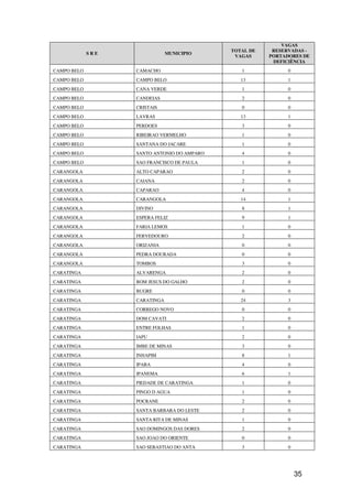 VAGAS
                                             TOTAL DE    RESERVADAS -
             SRE               MUNICIPIO
                                              VAGAS     PORTADORES DE
                                                         DEFICIÊNCIA
CAMPO BELO         CAMACHO                      1             0
CAMPO BELO         CAMPO BELO                   13            1
CAMPO BELO         CANA VERDE                   1             0
CAMPO BELO         CANDEIAS                     2             0
CAMPO BELO         CRISTAIS                     0             0
CAMPO BELO         LAVRAS                       13            1
CAMPO BELO         PERDOES                      3             0
CAMPO BELO         RIBEIRAO VERMELHO            1             0
CAMPO BELO         SANTANA DO JACARE            1             0
CAMPO BELO         SANTO ANTONIO DO AMPARO      4             0
CAMPO BELO         SAO FRANCISCO DE PAULA       1             0
CARANGOLA          ALTO CAPARAO                 2             0
CARANGOLA          CAIANA                       2             0
CARANGOLA          CAPARAO                      4             0
CARANGOLA          CARANGOLA                    14            1
CARANGOLA          DIVINO                       8             1
CARANGOLA          ESPERA FELIZ                 9             1
CARANGOLA          FARIA LEMOS                  1             0
CARANGOLA          FERVEDOURO                   2             0
CARANGOLA          ORIZANIA                     0             0
CARANGOLA          PEDRA DOURADA                0             0
CARANGOLA          TOMBOS                       3             0
CARATINGA          ALVARENGA                    2             0
CARATINGA          BOM JESUS DO GALHO           2             0
CARATINGA          BUGRE                        0             0
CARATINGA          CARATINGA                    24            3
CARATINGA          CORREGO NOVO                 0             0
CARATINGA          DOM CAVATI                   2             0
CARATINGA          ENTRE FOLHAS                 1             0
CARATINGA          IAPU                         2             0
CARATINGA          IMBE DE MINAS                3             0
CARATINGA          INHAPIM                      8             1
CARATINGA          IPABA                        4             0
CARATINGA          IPANEMA                      6             1
CARATINGA          PIEDADE DE CARATINGA         1             0
CARATINGA          PINGO D AGUA                 1             0
CARATINGA          POCRANE                      2             0
CARATINGA          SANTA BARBARA DO LESTE       2             0
CARATINGA          SANTA RITA DE MINAS          1             0
CARATINGA          SAO DOMINGOS DAS DORES       2             0
CARATINGA          SAO JOAO DO ORIENTE          0             0
CARATINGA          SAO SEBASTIAO DO ANTA        3             0




                                                                  35
 