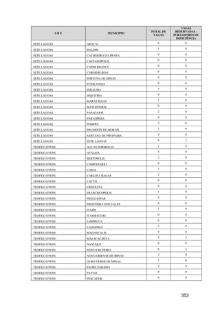 VAGAS
                                              TOTAL DE    RESERVADAS -
              SRE                 MUNICIPIO
                                               VAGAS     PORTADORES DE
                                                          DEFICIÊNCIA
SETE LAGOAS         ARACAI                       0             0

SETE LAGOAS         BALDIM                       1             0

SETE LAGOAS         CACHOEIRA DA PRATA           0             0

SETE LAGOAS         CAETANOPOLIS                 0             0

SETE LAGOAS         CAPIM BRANCO                 0             0

SETE LAGOAS         CORDISBURGO                  0             0

SETE LAGOAS         FORTUNA DE MINAS             0             0

SETE LAGOAS         FUNILANDIA                   0             0

SETE LAGOAS         INHAUMA                      1             0

SETE LAGOAS         JEQUITIBA                    0             0

SETE LAGOAS         MARAVILHAS                   1             0

SETE LAGOAS         MATOZINHOS                   0             0

SETE LAGOAS         PAPAGAIOS                    2             0

SETE LAGOAS         PARAOPEBA                    0             0

SETE LAGOAS         POMPEU                       3             0

SETE LAGOAS         PRUDENTE DE MORAIS           1             0

SETE LAGOAS         SANTANA DE PIRAPAMA          0             0

SETE LAGOAS         SETE LAGOAS                  6             2

TEOFILO OTONI       AGUAS FORMOSAS               1             0

TEOFILO OTONI       ATALEIA                      0             0

TEOFILO OTONI       BERTOPOLIS                   2             0

TEOFILO OTONI       CAMPANARIO                   0             0

TEOFILO OTONI       CARAI                        1             0

TEOFILO OTONI       CARLOS CHAGAS                2             0

TEOFILO OTONI       CATUJI                       0             0

TEOFILO OTONI       CRISOLITA                    0             0

TEOFILO OTONI       FRANCISCOPOLIS               1             0

TEOFILO OTONI       FREI GASPAR                  0             0

TEOFILO OTONI       FRONTEIRA DOS VALES          0             0

TEOFILO OTONI       ITAIPE                       1             0

TEOFILO OTONI       ITAMBACURI                   0             0

TEOFILO OTONI       JAMPRUCA                     0             0

TEOFILO OTONI       LADAINHA                     2             0

TEOFILO OTONI       MACHACALIS                   0             0

TEOFILO OTONI       MALACACHETA                  5             2

TEOFILO OTONI       NANUQUE                      0             0

TEOFILO OTONI       NOVO CRUZEIRO                6             2

TEOFILO OTONI       NOVO ORIENTE DE MINAS        2             0

TEOFILO OTONI       OURO VERDE DE MINAS          1             0

TEOFILO OTONI       PADRE PARAISO                2             0

TEOFILO OTONI       PAVAO                        0             0

TEOFILO OTONI       PESCADOR                     0             0




                                                             353
 