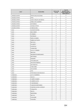 VAGAS
                                            TOTAL DE    RESERVADAS -
            SRE                 MUNICIPIO
                                             VAGAS     PORTADORES DE
                                                        DEFICIÊNCIA
TEOFILO OTONI     PONTO DOS VOLANTES           1             0

TEOFILO OTONI     POTE                         3             0

TEOFILO OTONI     SANTA HELENA DE MINAS        1             0

TEOFILO OTONI     SERRA DOS AIMORES            1             0

TEOFILO OTONI     SETUBINHA                    0             0

TEOFILO OTONI     TEOFILO OTONI                8             2

TEOFILO OTONI     UMBURATIBA                   1             0

UBÁ               ASTOLFO DUTRA                1             0

UBÁ               BRAS PIRES                   0             0

UBÁ               COIMBRA                      2             0

UBÁ               DIVINESIA                    0             0

UBÁ               DONA EUZEBIA                 0             0

UBÁ               DORES DO TURVO               0             0

UBÁ               ERVALIA                      0             0

UBÁ               GUARANI                      0             0

UBÁ               GUIDOVAL                     1             0

UBÁ               GUIRICEMA                    0             0

UBÁ               PAULA CANDIDO                2             0

UBÁ               PIRAUBA                      0             0

UBÁ               PRESIDENTE BERNARDES         0             0

UBÁ               RIO POMBA                    0             0

UBÁ               RODEIRO                      0             0

UBÁ               SAO GERALDO                  1             0

UBÁ               SENADOR FIRMINO              0             0

UBÁ               SILVEIRANIA                  0             0

UBÁ               TABULEIRO                    0             0

UBÁ               TOCANTINS                    0             0

UBÁ               UBA                          3             0

UBÁ               VISCONDE DO RIO BRANCO       1             0

UBERABA           AGUA COMPRIDA                1             0

UBERABA           ARAXA                        3             0

UBERABA           CAMPO FLORIDO                1             0

UBERABA           CAMPOS ALTOS                 0             0

UBERABA           CARNEIRINHO                  1             0

UBERABA           COMENDADOR GOMES             0             0

UBERABA           CONCEICAO DAS ALAGOAS        0             0

UBERABA           CONQUISTA                    0             0

UBERABA           DELTA                        0             0

UBERABA           FRONTEIRA                    0             0

UBERABA           FRUTAL                       1             0

UBERABA           ITAPAGIPE                    2             0

UBERABA           ITURAMA                      0             0




                                                           354
 