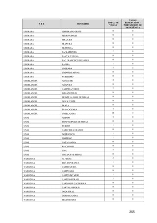 VAGAS
                                              TOTAL DE    RESERVADAS -
             SRE                  MUNICIPIO
                                               VAGAS     PORTADORES DE
                                                          DEFICIÊNCIA
UBERABA            LIMEIRA DO OESTE              0             0

UBERABA            PEDRINOPOLIS                  0             0

UBERABA            PIRAJUBA                      0             0

UBERABA            PLANURA                       0             0

UBERABA            PRATINHA                      0             0

UBERABA            SACRAMENTO                    2             0

UBERABA            SANTA JULIANA                 0             0

UBERABA            SAO FRANCISCO DE SALES        0             0

UBERABA            TAPIRA                        1             0

UBERABA            UBERABA                       5             2

UBERABA            UNIAO DE MINAS                0             0

UBERABA            VERISSIMO                     0             0

UBERLANDIA         ARAGUARI                      2             0

UBERLANDIA         ARAPORA                       0             0

UBERLANDIA         CAMPINA VERDE                 2             0

UBERLANDIA         INDIANOPOLIS                  0             0

UBERLANDIA         MONTE ALEGRE DE MINAS         0             0

UBERLANDIA         NOVA PONTE                    0             0

UBERLANDIA         PRATA                         0             0

UBERLANDIA         TUPACIGUARA                   3             0

UBERLANDIA         UBERLANDIA                    16            3

UNAI               ARINOS                        3             0

UNAI               BONFINOPOLIS DE MINAS         0             0

UNAI               BURITIS                       1             0

UNAI               CABECEIRA GRANDE              0             0

UNAI               DOM BOSCO                     1             0

UNAI               FORMOSO                       1             0

UNAI               NATALANDIA                    0             0

UNAI               RIACHINHO                     0             0

UNAI               UNAI                          7             2

UNAI               URUANA DE MINAS               0             0

VARGINHA           ALFENAS                       2             0

VARGINHA           BOA ESPERANCA                 1             0

VARGINHA           CAMBUQUIRA                    0             0

VARGINHA           CAMPANHA                      0             0

VARGINHA           CAMPO DO MEIO                 1             0

VARGINHA           CAMPOS GERAIS                 2             0

VARGINHA           CARMO DA CACHOEIRA            0             0

VARGINHA           CARVALHOPOLIS                 0             0

VARGINHA           COQUEIRAL                     0             0

VARGINHA           CORDISLANDIA                  0             0

VARGINHA           ELOI MENDES                   0             0




                                                             355
 