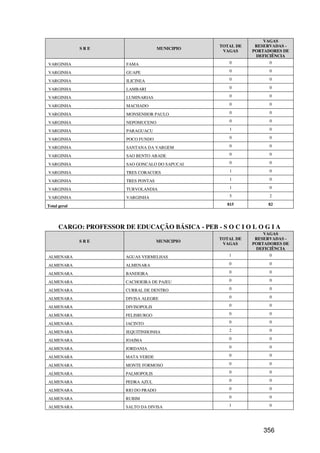 VAGAS
                                                    TOTAL DE    RESERVADAS -
              SRE                       MUNICIPIO
                                                     VAGAS     PORTADORES DE
                                                                DEFICIÊNCIA
VARGINHA                 FAMA                          0             0

VARGINHA                 GUAPE                         0             0

VARGINHA                 ILICINEA                      0             0

VARGINHA                 LAMBARI                       0             0

VARGINHA                 LUMINARIAS                    0             0

VARGINHA                 MACHADO                       0             0

VARGINHA                 MONSENHOR PAULO               0             0

VARGINHA                 NEPOMUCENO                    0             0

VARGINHA                 PARAGUACU                     1             0

VARGINHA                 POCO FUNDO                    0             0

VARGINHA                 SANTANA DA VARGEM             0             0

VARGINHA                 SAO BENTO ABADE               0             0

VARGINHA                 SAO GONCALO DO SAPUCAI        0             0

VARGINHA                 TRES CORACOES                 1             0

VARGINHA                 TRES PONTAS                   1             0

VARGINHA                 TURVOLANDIA                   1             0

VARGINHA                 VARGINHA                      5             2

Total geral                                           815           82




      CARGO: PROFESSOR DE EDUCAÇÃO BÁSICA - PEB - S O C I O L O G I A
                                                                   VAGAS
                                                    TOTAL DE    RESERVADAS -
              SRE                       MUNICIPIO
                                                     VAGAS     PORTADORES DE
                                                                DEFICIÊNCIA
ALMENARA                 AGUAS VERMELHAS               1             0

ALMENARA                 ALMENARA                      0             0

ALMENARA                 BANDEIRA                      0             0

ALMENARA                 CACHOEIRA DE PAJEU            0             0

ALMENARA                 CURRAL DE DENTRO              0             0

ALMENARA                 DIVISA ALEGRE                 0             0

ALMENARA                 DIVISOPOLIS                   0             0

ALMENARA                 FELISBURGO                    0             0

ALMENARA                 JACINTO                       0             0

ALMENARA                 JEQUITINHONHA                 2             0

ALMENARA                 JOAIMA                        0             0

ALMENARA                 JORDANIA                      0             0

ALMENARA                 MATA VERDE                    0             0

ALMENARA                 MONTE FORMOSO                 0             0

ALMENARA                 PALMOPOLIS                    0             0

ALMENARA                 PEDRA AZUL                    0             0

ALMENARA                 RIO DO PRADO                  0             0

ALMENARA                 RUBIM                         0             0

ALMENARA                 SALTO DA DIVISA               1             0




                                                                   356
 