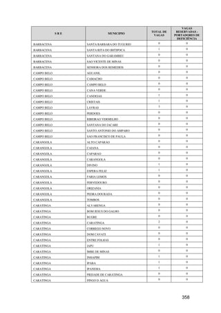 VAGAS
                                              TOTAL DE    RESERVADAS -
             SRE                  MUNICIPIO
                                               VAGAS     PORTADORES DE
                                                          DEFICIÊNCIA
BARBACENA          SANTA BARBARA DO TUGURIO      0             0

BARBACENA          SANTA RITA DO IBITIPOCA       1             0

BARBACENA          SANTANA DO GARAMBEU           0             0

BARBACENA          SAO VICENTE DE MINAS          0             0

BARBACENA          SENHORA DOS REMEDIOS          0             0

CAMPO BELO         AGUANIL                       0             0

CAMPO BELO         CAMACHO                       0             0

CAMPO BELO         CAMPO BELO                    0             0

CAMPO BELO         CANA VERDE                    0             0

CAMPO BELO         CANDEIAS                      1             0

CAMPO BELO         CRISTAIS                      1             0

CAMPO BELO         LAVRAS                        3             0

CAMPO BELO         PERDOES                       0             0

CAMPO BELO         RIBEIRAO VERMELHO             0             0

CAMPO BELO         SANTANA DO JACARE             0             0

CAMPO BELO         SANTO ANTONIO DO AMPARO       0             0

CAMPO BELO         SAO FRANCISCO DE PAULA        0             0

CARANGOLA          ALTO CAPARAO                  0             0

CARANGOLA          CAIANA                        0             0

CARANGOLA          CAPARAO                       0             0

CARANGOLA          CARANGOLA                     0             0

CARANGOLA          DIVINO                        1             0

CARANGOLA          ESPERA FELIZ                  1             0

CARANGOLA          FARIA LEMOS                   0             0

CARANGOLA          FERVEDOURO                    0             0

CARANGOLA          ORIZANIA                      0             0

CARANGOLA          PEDRA DOURADA                 0             0

CARANGOLA          TOMBOS                        0             0

CARATINGA          ALVARENGA                     0             0

CARATINGA          BOM JESUS DO GALHO            0             0

CARATINGA          BUGRE                         0             0

CARATINGA          CARATINGA                     2             0

CARATINGA          CORREGO NOVO                  0             0

CARATINGA          DOM CAVATI                    0             0

CARATINGA          ENTRE FOLHAS                  0             0

CARATINGA          IAPU                          1             0

CARATINGA          IMBE DE MINAS                 0             0

CARATINGA          INHAPIM                       1             0

CARATINGA          IPABA                         1             0

CARATINGA          IPANEMA                       1             0

CARATINGA          PIEDADE DE CARATINGA          0             0

CARATINGA          PINGO D AGUA                  0             0




                                                             358
 