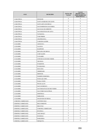 VAGAS
                                                  TOTAL DE    RESERVADAS -
            SRE                    MUNICIPIO
                                                   VAGAS     PORTADORES DE
                                                              DEFICIÊNCIA
CARATINGA            POCRANE                         0             0

CARATINGA            SANTA BARBARA DO LESTE          0             0

CARATINGA            SANTA RITA DE MINAS             1             0

CARATINGA            SAO DOMINGOS DAS DORES          0             0

CARATINGA            SAO JOAO DO ORIENTE             0             0

CARATINGA            SAO SEBASTIAO DO ANTA           0             0

CARATINGA            TAPARUBA                        0             0

CARATINGA            TARUMIRIM                       0             0

CARATINGA            UBAPORANGA                      0             0

CARATINGA            VARGEM ALEGRE                   0             0

CAXAMBU              AIURUOCA                        0             0

CAXAMBU              ALAGOA                          1             0

CAXAMBU              BAEPENDI                        1             0

CAXAMBU              BOCAINA DE MINAS                1             0

CAXAMBU              CARVALHOS                       0             0

CAXAMBU              CAXAMBU                         0             0

CAXAMBU              CONCEICAO DO RIO VERDE          0             0

CAXAMBU              CRUZILIA                        1             0

CAXAMBU              ITAMONTE                        0             0

CAXAMBU              ITANHANDU                       0             0

CAXAMBU              JESUANIA                        0             0

CAXAMBU              LIBERDADE                       0             0

CAXAMBU              MINDURI                         0             0

CAXAMBU              OLIMPIO NORONHA                 0             0

CAXAMBU              PASSA QUATRO                    0             0

CAXAMBU              PASSA VINTE                     0             0

CAXAMBU              POUSO ALTO                      0             0

CAXAMBU              SAO LOURENCO                    2             0

CAXAMBU              SAO SEBASTIAO DO RIO VERDE      0             0

CAXAMBU              SAO TOME DAS LETRAS             0             0

CAXAMBU              SERITINGA                       0             0

CAXAMBU              SERRANOS                        0             0

CAXAMBU              SOLEDADE DE MINAS               0             0

CORONEL FABRICIANO   ANTONIO DIAS                    0             0

CORONEL FABRICIANO   BELO ORIENTE                    1             0

CORONEL FABRICIANO   BRAUNAS                         0             0

CORONEL FABRICIANO   CORONEL FABRICIANO              2             0

CORONEL FABRICIANO   IPATINGA                        3             0

CORONEL FABRICIANO   JAGUARAÇU                       0             0

CORONEL FABRICIANO   JOANESIA                        0             0

CORONEL FABRICIANO   MARLIERIA                       0             0

CORONEL FABRICIANO   MESQUITA                        0             0




                                                                 359
 