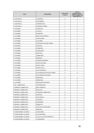 VAGAS
                                                    TOTAL DE    RESERVADAS -
            SRE                    MUNICIPIO
                                                     VAGAS     PORTADORES DE
                                                                DEFICIÊNCIA
CARATINGA              TAPARUBA                        0             0
CARATINGA              TARUMIRIM                       7             1
CARATINGA              UBAPORANGA                      5             1
CARATINGA              VARGEM ALEGRE                   0             0
CAXAMBU                AIURUOCA                        1             0
CAXAMBU                ALAGOA                          0             0
CAXAMBU                BAEPENDI                        5             1
CAXAMBU                BOCAINA DE MINAS                0             0
CAXAMBU                CARVALHOS                       1             0
CAXAMBU                CAXAMBU                         3             0
CAXAMBU                CONCEICAO DO RIO VERDE          6             1
CAXAMBU                CRUZILIA                        8             1
CAXAMBU                ITAMONTE                        3             0
CAXAMBU                ITANHANDU                       8             1
CAXAMBU                JESUANIA                        2             0
CAXAMBU                LIBERDADE                       2             0
CAXAMBU                MINDURI                         3             0
CAXAMBU                OLIMPIO NORONHA                 0             0
CAXAMBU                PASSA QUATRO                    6             1
CAXAMBU                PASSA VINTE                     0             0
CAXAMBU                POUSO ALTO                      0             0
CAXAMBU                SAO LOURENCO                    10            1
CAXAMBU                SAO SEBASTIAO DO RIO VERDE      0             0
CAXAMBU                SAO TOME DAS LETRAS             5             1
CAXAMBU                SERITINGA                       0             0
CAXAMBU                SERRANOS                        0             0
CAXAMBU                SOLEDADE DE MINAS               2             0
CEL. FABRICIANO        ANTONIO DIAS                    4             0
CORONEL FABRICIANO     BELO ORIENTE                    3             0
CORONEL FABRICIANO     BRAUNAS                         2             0
CORONEL FABRICIANO     CORONEL FABRICIANO              15            2
CORONEL FABRICIANO     IPATINGA                        25            4
CORONEL FABRICIANO     JAGUARAÇU                       0             0
CORONEL FABRICIANO     JOANESIA                        1             0
CORONEL FABRICIANO     MARLIERIA                       2             0
CORONEL FABRICIANO     MESQUITA                        2             0
CORONEL FABRICIANO     SANTANA DO PARAISO              5             1
CORONEL FABRICIANO     TIMOTEO                         15            2
CONSELHEIRO LAFAIETE   CARANAIBA                       2             0
CONSELHEIRO LAFAIETE   CASA GRANDE                     0             0
CONSELHEIRO LAFAIETE   CATAS ALTAS DA NORUEGA          1             0
CONSELHEIRO LAFAIETE   CONGONHAS                       3             0




                                                                         36
 