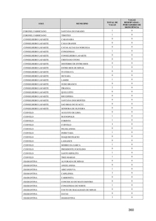 VAGAS
                                                     TOTAL DE    RESERVADAS -
             SRE                     MUNICIPIO
                                                      VAGAS     PORTADORES DE
                                                                 DEFICIÊNCIA
CORONEL FABRICIANO     SANTANA DO PARAISO               1             0

CORONEL FABRICIANO     TIMOTEO                          1             0

CONSELHEIRO LAFAIETE   CARANAIBA                        0             0

CONSELHEIRO LAFAIETE   CASA GRANDE                      0             0

CONSELHEIRO LAFAIETE   CATAS ALTAS DA NORUEGA           0             0

CONSELHEIRO LAFAIETE   CONGONHAS                        1             0

CONSELHEIRO LAFAIETE   CONSELHEIRO LAFAIETE             0             0

CONSELHEIRO LAFAIETE   CRISTIANO OTONI                  0             0

CONSELHEIRO LAFAIETE   DESTERRO DE ENTRE RIOS           0             0

CONSELHEIRO LAFAIETE   ENTRE RIOS DE MINAS              2             0

CONSELHEIRO LAFAIETE   ITAVERAVA                        0             0

CONSELHEIRO LAFAIETE   JECEABA                          0             0

CONSELHEIRO LAFAIETE   LAMIM                            1             0

CONSELHEIRO LAFAIETE   OURO BRANCO                      0             0

CONSELHEIRO LAFAIETE   PIRANGA                          2             0

CONSELHEIRO LAFAIETE   QUELUZITO                        0             0

CONSELHEIRO LAFAIETE   RIO ESPERA                       0             0

CONSELHEIRO LAFAIETE   SANTANA DOS MONTES               0             0

CONSELHEIRO LAFAIETE   SAO BRAS DO SUACUI               0             0

CONSELHEIRO LAFAIETE   SENHORA DE OLIVEIRA              0             0

CURVELO                AUGUSTO DE LIMA                  0             0

CURVELO                BUENOPOLIS                       1             0

CURVELO                CORINTO                          1             0

CURVELO                CURVELO                          4             0

CURVELO                FELIXLANDIA                      0             0

CURVELO                INIMUTABA                        1             0

CURVELO                JOAQUIM FELICIO                  0             0

CURVELO                LASSANCE                         0             0

CURVELO                MORRO DA GARCA                   1             0

CURVELO                PRESIDENTE JUSCELINO             0             0

CURVELO                SANTO HIPOLITO                   1             0

CURVELO                TRES MARIAS                      1             0

DIAMANTINA             ALVORADA DE MINAS                0             0

DIAMANTINA             ANGELANDIA                       0             0

DIAMANTINA             ARICANDUVA                       1             0

DIAMANTINA             CAPELINHA                        3             0

DIAMANTINA             CARBONITA                        0             0

DIAMANTINA             CONCEICAO DO MATO DENTRO         0             0

DIAMANTINA             CONGONHAS DO NORTE               1             0

DIAMANTINA             COUTO DE MAGALHAES DE MINAS      0             0

DIAMANTINA             DATAS                            0             0

DIAMANTINA             DIAMANTINA                       3             0




                                                                    360
 