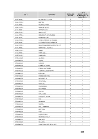 VAGAS
                                                  TOTAL DE    RESERVADAS -
              SRE                 MUNICIPIO
                                                   VAGAS     PORTADORES DE
                                                              DEFICIÊNCIA
DIAMANTINA          FELICIO DOS SANTOS               0             0

DIAMANTINA          GOUVEA                           1             0

DIAMANTINA          ITAMARANDIBA                     3             0

DIAMANTINA          LEME DO PRADO                    0             0

DIAMANTINA          MINAS NOVAS                      2             0

DIAMANTINA          MONJOLOS                         0             0

DIAMANTINA          PRESIDENTE KUBITSCHEK            0             0

DIAMANTINA          RIO VERMELHO                     0             0

DIAMANTINA          SANTO ANTONIO DO ITAMBE          1             0

DIAMANTINA          SAO GONCALO DO RIO PRETO         0             0

DIAMANTINA          SENADOR MODESTINO GONCALVES      0             0

DIAMANTINA          SERRA AZUL DE MINAS              0             0

DIAMANTINA          SERRO                            2             0

DIAMANTINA          TURMALINA                        1             0

DIAMANTINA          VEREDINHA                        0             0

DIVINÓPOLIS         ARAUJOS                          0             0

DIVINÓPOLIS         ARCOS                            0             0

DIVINÓPOLIS         BAMBUI                           2             0

DIVINÓPOLIS         CARMO DA MATA                    0             0

DIVINÓPOLIS         CARMO DO CAJURU                  1             0

DIVINÓPOLIS         CARMOPOLIS DE MINAS              0             0

DIVINÓPOLIS         CLAUDIO                          1             0

DIVINÓPOLIS         CORREGO DANTA                    0             0

DIVINÓPOLIS         DIVINOPOLIS                      7             2

DIVINÓPOLIS         IGUATAMA                         0             0

DIVINÓPOLIS         ITAGUARA                         0             0

DIVINÓPOLIS         ITAPECERICA                      0             0

DIVINÓPOLIS         ITATIAIUCU                       0             0

DIVINÓPOLIS         ITAUNA                           1             0

DIVINÓPOLIS         JAPARAIBA                        0             0

DIVINÓPOLIS         LAGOA DA PRATA                   2             0

DIVINÓPOLIS         LUZ                              0             0

DIVINÓPOLIS         MEDEIROS                         0             0

DIVINÓPOLIS         MOEMA                            0             0

DIVINÓPOLIS         NOVA SERRANA                     5             2

DIVINÓPOLIS         OLIVEIRA                         0             0

DIVINÓPOLIS         PAINS                            0             0

DIVINÓPOLIS         PASSA TEMPO                      0             0

DIVINÓPOLIS         PEDRA DO INDAIA                  0             0

DIVINÓPOLIS         PERDIGAO                         0             0

DIVINÓPOLIS         PIRACEMA                         0             0

DIVINÓPOLIS         SANTO ANTONIO DO MONTE           1             0




                                                                 361
 