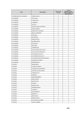 VAGAS
                                                   TOTAL DE    RESERVADAS -
           SRE                        MUNICIPIO
                                                    VAGAS     PORTADORES DE
                                                               DEFICIÊNCIA
GOVERNADOR VALADARES   VIRGOLANDIA                    0             0

GUANHÃES               AGUA BOA                       0             0

GUANHÃES               CANTAGALO                      0             0

GUANHÃES               CARMESIA                       0             0

GUANHÃES               COLUNA                         0             0

GUANHÃES               DIVINOLANDIA DE MINAS          0             0

GUANHÃES               DOM JOAQUIM                    1             0

GUANHÃES               DORES DE GUANHAES              0             0

GUANHÃES               FREI LAGONEGRO                 0             0

GUANHÃES               GONZAGA                        0             0

GUANHÃES               GUANHAES                       1             0

GUANHÃES               JOSE RAYDAN                    1             0

GUANHÃES               MATERLANDIA                    0             0

GUANHÃES               PAULISTAS                      0             0

GUANHÃES               PECANHA                        0             0

GUANHÃES               SABINOPOLIS                    1             0

GUANHÃES               SANTA MARIA DO SUACUI          0             0

GUANHÃES               SAO JOAO EVANGELISTA           0             0

GUANHÃES               SAO JOSE DO JACURI             0             0

GUANHÃES               SAO PEDRO DO SUACUI            0             0

GUANHÃES               SAO SEBASTIAO DO MARANHAO      0             0

GUANHÃES               SENHORA DO PORTO               0             0

GUANHÃES               VIRGINOPOLIS                   0             0

ITAJUBÁ                BRASOPOLIS                     1             0

ITAJUBÁ                CARMO DE MINAS                 1             0

ITAJUBÁ                CONCEICAO DAS PEDRAS           0             0

ITAJUBÁ                CONCEICAO DOS OUROS            0             0

ITAJUBÁ                CONSOLACAO                     0             0

ITAJUBÁ                CRISTINA                       0             0

ITAJUBÁ                DELFIM MOREIRA                 0             0

ITAJUBÁ                DOM VICOSO                     0             0

ITAJUBÁ                GONCALVES                      1             0

ITAJUBÁ                ITAJUBA                        0             0

ITAJUBÁ                MARIA DA FE                    0             0

ITAJUBÁ                MARMELOPOLIS                   0             0

ITAJUBÁ                NATERCIA                       0             0

ITAJUBÁ                PARAISOPOLIS                   0             0

ITAJUBÁ                PEDRALVA                       0             0

ITAJUBÁ                PIRANGUCU                      0             0

ITAJUBÁ                PIRANGUINHO                    0             0

ITAJUBÁ                SAO JOSE DO ALEGRE             0             0

ITAJUBÁ                SAPUCAI-MIRIM                  1             0




                                                                  363
 