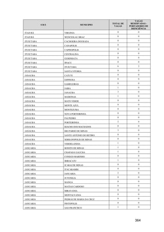 VAGAS
                                            TOTAL DE    RESERVADAS -
            SRE                 MUNICIPIO
                                             VAGAS     PORTADORES DE
                                                        DEFICIÊNCIA
ITAJUBÁ           VIRGINIA                     0             0

ITAJUBÁ           WENCESLAU BRAZ               0             0

ITUIUTABA         CACHOEIRA DOURADA            0             0

ITUIUTABA         CANAPOLIS                    0             0

ITUIUTABA         CAPINOPOLIS                  0             0

ITUIUTABA         CENTRALINA                   0             0

ITUIUTABA         GURINHATA                    0             0

ITUIUTABA         IPIACU                       0             0

ITUIUTABA         ITUIUTABA                    6             2

ITUIUTABA         SANTA VITORIA                0             0

JANAUBA           CATUTI                       0             0

JANAUBA           ESPINOSA                     0             0

JANAUBA           GAMELEIRAS                   0             0

JANAUBA           JAIBA                        1             0

JANAUBA           JANAUBA                      3             0

JANAUBA           MAMONAS                      1             0

JANAUBA           MATO VERDE                   0             0

JANAUBA           MONTE AZUL                   0             0

JANAUBA           MONTEZUMA                    0             0

JANAUBA           NOVA PORTEIRINHA             0             0

JANAUBA           PAI PEDRO                    0             0

JANAUBA           PORTEIRINHA                  2             0

JANAUBA           RIACHO DOS MACHADOS          0             0

JANAUBA           RIO PARDO DE MINAS           3             0

JANAUBA           SANTO ANTONIO DO RETIRO      0             0

JANAUBA           SERRANOPOLIS DE MINAS        0             0

JANAUBA           VERDELANDIA                  1             0

JANUARIA          BONITO DE MINAS              1             0

JANUARIA          CHAPADA GAUCHA               1             0

JANUARIA          CONEGO MARINHO               0             0

JANUARIA          IBIRACATU                    1             0

JANUARIA          ICARAI DE MINAS              0             0

JANUARIA          ITACARAMBI                   0             0

JANUARIA          JANUARIA                     2             0

JANUARIA          JUVENILIA                    0             0

JANUARIA          MANGA                        0             0

JANUARIA          MATIAS CARDOSO               0             0

JANUARIA          MIRAVANIA                    0             0

JANUARIA          MONTALVANIA                  0             0

JANUARIA          PEDRAS DE MARIA DA CRUZ      0             0

JANUARIA          PINTOPOLIS                   0             0

JANUARIA          SAO FRANCISCO                1             0




                                                           364
 