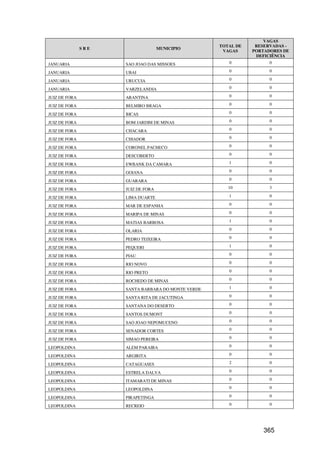 VAGAS
                                                    TOTAL DE    RESERVADAS -
               SRE                  MUNICIPIO
                                                     VAGAS     PORTADORES DE
                                                                DEFICIÊNCIA
JANUARIA             SAO JOAO DAS MISSOES              0             0

JANUARIA             UBAI                              0             0

JANUARIA             URUCUIA                           0             0

JANUARIA             VARZELANDIA                       0             0

JUIZ DE FORA         ARANTINA                          0             0

JUIZ DE FORA         BELMIRO BRAGA                     0             0

JUIZ DE FORA         BICAS                             0             0

JUIZ DE FORA         BOM JARDIM DE MINAS               0             0

JUIZ DE FORA         CHACARA                           0             0

JUIZ DE FORA         CHIADOR                           0             0

JUIZ DE FORA         CORONEL PACHECO                   0             0

JUIZ DE FORA         DESCOBERTO                        0             0

JUIZ DE FORA         EWBANK DA CAMARA                  1             0

JUIZ DE FORA         GOIANA                            0             0

JUIZ DE FORA         GUARARA                           0             0

JUIZ DE FORA         JUIZ DE FORA                      10            3

JUIZ DE FORA         LIMA DUARTE                       1             0

JUIZ DE FORA         MAR DE ESPANHA                    0             0

JUIZ DE FORA         MARIPA DE MINAS                   0             0

JUIZ DE FORA         MATIAS BARBOSA                    1             0

JUIZ DE FORA         OLARIA                            0             0

JUIZ DE FORA         PEDRO TEIXEIRA                    0             0

JUIZ DE FORA         PEQUERI                           1             0

JUIZ DE FORA         PIAU                              0             0

JUIZ DE FORA         RIO NOVO                          0             0

JUIZ DE FORA         RIO PRETO                         0             0

JUIZ DE FORA         ROCHEDO DE MINAS                  0             0

JUIZ DE FORA         SANTA BARBARA DO MONTE VERDE      1             0

JUIZ DE FORA         SANTA RITA DE JACUTINGA           0             0

JUIZ DE FORA         SANTANA DO DESERTO                0             0

JUIZ DE FORA         SANTOS DUMONT                     0             0

JUIZ DE FORA         SAO JOAO NEPOMUCENO               0             0

JUIZ DE FORA         SENADOR CORTES                    0             0

JUIZ DE FORA         SIMAO PEREIRA                     0             0

LEOPOLDINA           ALEM PARAIBA                      0             0

LEOPOLDINA           ARGIRITA                          0             0

LEOPOLDINA           CATAGUASES                        2             0

LEOPOLDINA           ESTRELA DALVA                     0             0

LEOPOLDINA           ITAMARATI DE MINAS                0             0

LEOPOLDINA           LEOPOLDINA                        0             0

LEOPOLDINA           PIRAPETINGA                       0             0

LEOPOLDINA           RECREIO                           0             0




                                                                   365
 