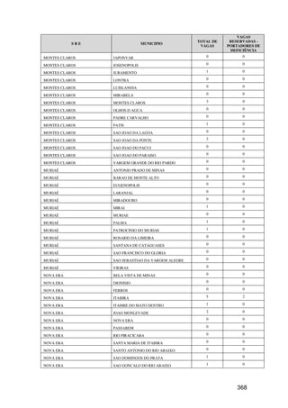VAGAS
                                                  TOTAL DE    RESERVADAS -
           SRE                 MUNICIPIO
                                                   VAGAS     PORTADORES DE
                                                              DEFICIÊNCIA
MONTES CLAROS    JAPONVAR                            0             0

MONTES CLAROS    JOSENOPOLIS                         0             0

MONTES CLAROS    JURAMENTO                           1             0

MONTES CLAROS    LONTRA                              0             0

MONTES CLAROS    LUISLANDIA                          0             0

MONTES CLAROS    MIRABELA                            0             0

MONTES CLAROS    MONTES CLAROS                       3             0

MONTES CLAROS    OLHOS-D AGUA                        0             0

MONTES CLAROS    PADRE CARVALHO                      0             0

MONTES CLAROS    PATIS                               1             0

MONTES CLAROS    SAO JOAO DA LAGOA                   0             0

MONTES CLAROS    SAO JOAO DA PONTE                   2             0

MONTES CLAROS    SAO JOAO DO PACUI                   0             0

MONTES CLAROS    SAO JOAO DO PARAISO                 0             0

MONTES CLAROS    VARGEM GRANDE DO RIO PARDO          0             0

MURIAÉ           ANTONIO PRADO DE MINAS              0             0

MURIAÉ           BARAO DE MONTE ALTO                 0             0

MURIAÉ           EUGENOPOLIS                         0             0

MURIAÉ           LARANJAL                            0             0

MURIAÉ           MIRADOURO                           0             0

MURIAÉ           MIRAI                               1             0

MURIAÉ           MURIAE                              0             0

MURIAÉ           PALMA                               1             0

MURIAÉ           PATROCINIO DO MURIAE                1             0

MURIAÉ           ROSARIO DA LIMEIRA                  0             0

MURIAÉ           SANTANA DE CATAGUASES               0             0

MURIAÉ           SAO FRANCISCO DO GLORIA             0             0

MURIAÉ           SAO SEBASTIAO DA VARGEM ALEGRE      0             0

MURIAÉ           VIEIRAS                             0             0

NOVA ERA         BELA VISTA DE MINAS                 0             0

NOVA ERA         DIONISIO                            0             0

NOVA ERA         FERROS                              0             0

NOVA ERA         ITABIRA                             5             2

NOVA ERA         ITAMBE DO MATO DENTRO               1             0

NOVA ERA         JOAO MONLEVADE                      2             0

NOVA ERA         NOVA ERA                            0             0

NOVA ERA         PASSABEM                            0             0

NOVA ERA         RIO PIRACICABA                      0             0

NOVA ERA         SANTA MARIA DE ITABIRA              0             0

NOVA ERA         SANTO ANTONIO DO RIO ABAIXO         0             0

NOVA ERA         SAO DOMINGOS DO PRATA               1             0

NOVA ERA         SAO GONCALO DO RIO ABAIXO           1             0




                                                                 368
 