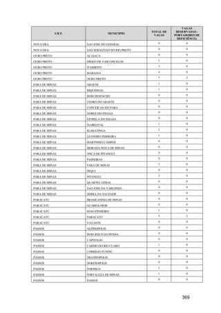 VAGAS
                                                TOTAL DE    RESERVADAS -
             SRE                  MUNICIPIO
                                                 VAGAS     PORTADORES DE
                                                            DEFICIÊNCIA
NOVA ERA           SAO JOSE DO GOIABAL             0             0

NOVA ERA           SAO SEBASTIAO DO RIO PRETO      0             0

OURO PRETO         ACAIACA                         0             0

OURO PRETO         DIOGO DE VASCONCELOS            1             0

OURO PRETO         ITABIRITO                       3             0

OURO PRETO         MARIANA                         4             0

OURO PRETO         OURO PRETO                      7             2

PARA DE MINAS      ABAETE                          1             0

PARA DE MINAS      BIQUINHAS                       1             0

PARA DE MINAS      BOM DESPACHO                    0             0

PARA DE MINAS      CEDRO DO ABAETE                 0             0

PARA DE MINAS      CONCEICAO DO PARA               0             0

PARA DE MINAS      DORES DO INDAIA                 0             0

PARA DE MINAS      ESTRELA DO INDAIA               0             0

PARA DE MINAS      FLORESTAL                       1             0

PARA DE MINAS      IGARATINGA                      1             0

PARA DE MINAS      LEANDRO FERREIRA                1             0

PARA DE MINAS      MARTINHO CAMPOS                 0             0

PARA DE MINAS      MORADA NOVA DE MINAS            0             0

PARA DE MINAS      ONCA DE PITANGUI                0             0

PARA DE MINAS      PAINEIRAS                       0             0

PARA DE MINAS      PARA DE MINAS                   3             0

PARA DE MINAS      PEQUI                           0             0

PARA DE MINAS      PITANGUI                        2             0

PARA DE MINAS      QUARTEL GERAL                   0             0

PARA DE MINAS      SAO JOSE DA VARGINHA            0             0

PARA DE MINAS      SERRA DA SAUDADE                0             0

PARACATU           BRASILANDIA DE MINAS            0             0

PARACATU           GUARDA-MOR                      0             0

PARACATU           JOAO PINHEIRO                   1             0

PARACATU           PARACATU                        5             2

PARACATU           VAZANTE                         0             0

PASSOS             ALPINOPOLIS                     0             0

PASSOS             BOM JESUS DA PENHA              0             0

PASSOS             CAPITOLIO                       0             0

PASSOS             CARMO DO RIO CLARO              1             0

PASSOS             CORREGO FUNDO                   0             0

PASSOS             DELFINOPOLIS                    0             0

PASSOS             DORESOPOLIS                     0             0

PASSOS             FORMIGA                         1             0

PASSOS             FORTALEZA DE MINAS              1             0

PASSOS             PASSOS                          0             0




                                                               369
 