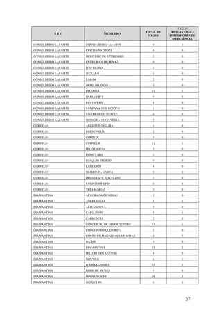 VAGAS
                                                     TOTAL DE    RESERVADAS -
             SRE                    MUNICIPIO
                                                      VAGAS     PORTADORES DE
                                                                 DEFICIÊNCIA
CONSELHEIRO LAFAIETE   CONSELHEIRO LAFAIETE             8             1
CONSELHEIRO LAFAIETE   CRISTIANO OTONI                  0             0
CONSELHEIRO LAFAIETE   DESTERRO DE ENTRE RIOS           2             0
CONSELHEIRO LAFAIETE   ENTRE RIOS DE MINAS              0             0
CONSELHEIRO LAFAIETE   ITAVERAVA                        1             0
CONSELHEIRO LAFAIETE   JECEABA                          1             0
CONSELHEIRO LAFAIETE   LAMIM                            2             0
CONSELHEIRO LAFAIETE   OURO BRANCO                      3             0
CONSELHEIRO LAFAIETE   PIRANGA                          11            1
CONSELHEIRO LAFAIETE   QUELUZITO                        0             0
CONSELHEIRO LAFAIETE   RIO ESPERA                       4             0
CONSELHEIRO LAFAIETE   SANTANA DOS MONTES               1             0
CONSELHEIRO LAFAIETE   SAO BRAS DO SUACUI               0             0
CONSELHEIRO LAFAIETE   SENHORA DE OLIVEIRA              2             0
CURVELO                AUGUSTO DE LIMA                  1             0
CURVELO                BUENOPOLIS                       2             0
CURVELO                CORINTO                          3             0
CURVELO                CURVELO                          11            1
CURVELO                FELIXLANDIA                      3             0
CURVELO                INIMUTABA                        1             0
CURVELO                JOAQUIM FELICIO                  0             0
CURVELO                LASSANCE                         4             0
CURVELO                MORRO DA GARCA                   0             0
CURVELO                PRESIDENTE JUSCELINO             1             0
CURVELO                SANTO HIPOLITO                   0             0
CURVELO                TRES MARIAS                      3             0
DIAMANTINA             ALVORADA DE MINAS                3             0
DIAMANTINA             ANGELANDIA                       6             1
DIAMANTINA             ARICANDUVA                       2             0
DIAMANTINA             CAPELINHA                        5             1
DIAMANTINA             CARBONITA                        2             0
DIAMANTINA             CONCEICAO DO MATO DENTRO         13            1
DIAMANTINA             CONGONHAS DO NORTE               2             0
DIAMANTINA             COUTO DE MAGALHAES DE MINAS      2             0
DIAMANTINA             DATAS                            3             0
DIAMANTINA             DIAMANTINA                       15            2
DIAMANTINA             FELICIO DOS SANTOS               4             0
DIAMANTINA             GOUVEA                           6             1
DIAMANTINA             ITAMARANDIBA                     11            1
DIAMANTINA             LEME DO PRADO                    1             0
DIAMANTINA             MINAS NOVAS                      18            2
DIAMANTINA             MONJOLOS                         0             0




                                                                          37
 