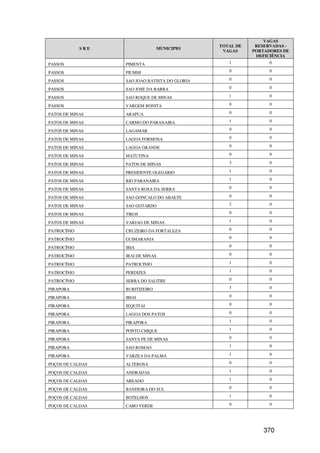VAGAS
                                                TOTAL DE    RESERVADAS -
             SRE                 MUNICIPIO
                                                 VAGAS     PORTADORES DE
                                                            DEFICIÊNCIA
PASSOS             PIMENTA                         1             0

PASSOS             PIUMHI                          0             0

PASSOS             SAO JOAO BATISTA DO GLORIA      0             0

PASSOS             SAO JOSE DA BARRA               0             0

PASSOS             SAO ROQUE DE MINAS              1             0

PASSOS             VARGEM BONITA                   0             0

PATOS DE MINAS     ARAPUA                          0             0

PATOS DE MINAS     CARMO DO PARANAIBA              1             0

PATOS DE MINAS     LAGAMAR                         0             0

PATOS DE MINAS     LAGOA FORMOSA                   0             0

PATOS DE MINAS     LAGOA GRANDE                    0             0

PATOS DE MINAS     MATUTINA                        0             0

PATOS DE MINAS     PATOS DE MINAS                  3             0

PATOS DE MINAS     PRESIDENTE OLEGARIO             1             0

PATOS DE MINAS     RIO PARANAIBA                   1             0

PATOS DE MINAS     SANTA ROSA DA SERRA             0             0

PATOS DE MINAS     SAO GONCALO DO ABAETE           0             0

PATOS DE MINAS     SAO GOTARDO                     2             0

PATOS DE MINAS     TIROS                           0             0

PATOS DE MINAS     VARJAO DE MINAS                 1             0

PATROCÍNIO         CRUZEIRO DA FORTALEZA           0             0

PATROCÍNIO         GUIMARANIA                      0             0

PATROCÍNIO         IBIA                            0             0

PATROCÍNIO         IRAI DE MINAS                   0             0

PATROCÍNIO         PATROCINIO                      1             0

PATROCÍNIO         PERDIZES                        1             0

PATROCÍNIO         SERRA DO SALITRE                0             0

PIRAPORA           BURITIZEIRO                     3             0

PIRAPORA           IBIAI                           0             0

PIRAPORA           JEQUITAI                        0             0

PIRAPORA           LAGOA DOS PATOS                 0             0

PIRAPORA           PIRAPORA                        1             0

PIRAPORA           PONTO CHIQUE                    1             0

PIRAPORA           SANTA FE DE MINAS               0             0

PIRAPORA           SAO ROMAO                       1             0

PIRAPORA           VARZEA DA PALMA                 1             0

POÇOS DE CALDAS    ALTEROSA                        0             0

POÇOS DE CALDAS    ANDRADAS                        1             0

POÇOS DE CALDAS    AREADO                          1             0

POÇOS DE CALDAS    BANDEIRA DO SUL                 0             0

POÇOS DE CALDAS    BOTELHOS                        1             0

POÇOS DE CALDAS    CABO VERDE                      0             0




                                                               370
 