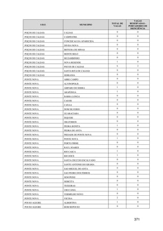 VAGAS
                                             TOTAL DE    RESERVADAS -
             SRE                 MUNICIPIO
                                              VAGAS     PORTADORES DE
                                                         DEFICIÊNCIA
POÇOS DE CALDAS    CALDAS                       0             0

POÇOS DE CALDAS    CAMPESTRE                    0             0

POÇOS DE CALDAS    CONCEICAO DA APARECIDA       0             0

POÇOS DE CALDAS    DIVISA NOVA                  0             0

POÇOS DE CALDAS    IBITIURA DE MINAS            0             0

POÇOS DE CALDAS    MONTE BELO                   0             0

POÇOS DE CALDAS    MUZAMBINHO                   0             0

POÇOS DE CALDAS    NOVA RESENDE                 1             0

POÇOS DE CALDAS    POCOS DE CALDAS              6             2

POÇOS DE CALDAS    SANTA RITA DE CALDAS         0             0

POÇOS DE CALDAS    SERRANIA                     0             0

PONTE NOVA         ABRE CAMPO                   0             0

PONTE NOVA         ALVINOPOLIS                  0             0

PONTE NOVA         AMPARO DO SERRA              1             0

PONTE NOVA         ARAPONGA                     1             0

PONTE NOVA         BARRA LONGA                  0             0

PONTE NOVA         CAJURI                       0             0

PONTE NOVA         CANAA                        0             0

PONTE NOVA         DOM SILVERIO                 0             0

PONTE NOVA         GUARACIABA                   0             0

PONTE NOVA         JEQUERI                      0             0

PONTE NOVA         ORATORIOS                    0             0

PONTE NOVA         PEDRA BONITA                 1             0

PONTE NOVA         PEDRA DO ANTA                0             0

PONTE NOVA         PIEDADE DE PONTE NOVA        0             0

PONTE NOVA         PONTE NOVA                   1             0

PONTE NOVA         PORTO FIRME                  0             0

PONTE NOVA         RAUL SOARES                  0             0

PONTE NOVA         RIO CASCA                    1             0

PONTE NOVA         RIO DOCE                     1             0

PONTE NOVA         SANTA CRUZ DO ESCALVADO      0             0

PONTE NOVA         SANTO ANTONIO DO GRAMA       0             0

PONTE NOVA         SAO MIGUEL DO ANTA           0             0

PONTE NOVA         SAO PEDRO DOS FERROS         0             0

PONTE NOVA         SEM-PEIXE                    0             0

PONTE NOVA         SERICITA                     0             0

PONTE NOVA         TEIXEIRAS                    0             0

PONTE NOVA         URUCANIA                     1             0

PONTE NOVA         VERMELHO NOVO                0             0

PONTE NOVA         VICOSA                       2             0

POUSO ALEGRE       ALBERTINA                    1             0

POUSO ALEGRE       BOM REPOUSO                  0             0




                                                            371
 