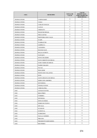 VAGAS
                                            TOTAL DE    RESERVADAS -
            SRE                 MUNICIPIO
                                             VAGAS     PORTADORES DE
                                                        DEFICIÊNCIA
TEOFILO OTONI     CAMPANARIO                   0             0

TEOFILO OTONI     CARAI                        1             0

TEOFILO OTONI     CARLOS CHAGAS                1             0

TEOFILO OTONI     CATUJI                       0             0

TEOFILO OTONI     CRISOLITA                    0             0

TEOFILO OTONI     FRANCISCOPOLIS               1             0

TEOFILO OTONI     FREI GASPAR                  0             0

TEOFILO OTONI     FRONTEIRA DOS VALES          0             0

TEOFILO OTONI     ITAIPE                       1             0

TEOFILO OTONI     ITAMBACURI                   0             0

TEOFILO OTONI     JAMPRUCA                     0             0

TEOFILO OTONI     LADAINHA                     1             0

TEOFILO OTONI     MACHACALIS                   0             0

TEOFILO OTONI     MALACACHETA                  3             0

TEOFILO OTONI     NANUQUE                      0             0

TEOFILO OTONI     NOVO CRUZEIRO                3             0

TEOFILO OTONI     NOVO ORIENTE DE MINAS        0             0

TEOFILO OTONI     OURO VERDE DE MINAS          0             0

TEOFILO OTONI     PADRE PARAISO                0             0

TEOFILO OTONI     PAVAO                        1             0

TEOFILO OTONI     PESCADOR                     1             0

TEOFILO OTONI     PONTO DOS VOLANTES           0             0

TEOFILO OTONI     POTE                         0             0

TEOFILO OTONI     SANTA HELENA DE MINAS        0             0

TEOFILO OTONI     SERRA DOS AIMORES            0             0

TEOFILO OTONI     SETUBINHA                    0             0

TEOFILO OTONI     TEOFILO OTONI                2             0

TEOFILO OTONI     UMBURATIBA                   0             0

UBÁ               ASTOLFO DUTRA                0             0

UBÁ               BRAS PIRES                   0             0

UBÁ               COIMBRA                      1             0

UBÁ               DIVINESIA                    0             0

UBÁ               DONA EUZEBIA                 0             0

UBÁ               DORES DO TURVO               0             0

UBÁ               ERVALIA                      0             0

UBÁ               GUARANI                      0             0

UBÁ               GUIDOVAL                     0             0

UBÁ               GUIRICEMA                    0             0

UBÁ               PAULA CANDIDO                1             0

UBÁ               PIRAUBA                      0             0

UBÁ               PRESIDENTE BERNARDES         0             0

UBÁ               RIO POMBA                    0             0




                                                           374
 