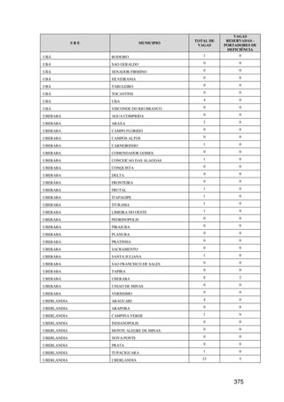 VAGAS
                                              TOTAL DE    RESERVADAS -
             SRE                  MUNICIPIO
                                               VAGAS     PORTADORES DE
                                                          DEFICIÊNCIA
UBÁ                RODEIRO                       1             0

UBÁ                SAO GERALDO                   0             0

UBÁ                SENADOR FIRMINO               0             0

UBÁ                SILVEIRANIA                   0             0

UBÁ                TABULEIRO                     0             0

UBÁ                TOCANTINS                     0             0

UBÁ                UBA                           4             0

UBÁ                VISCONDE DO RIO BRANCO        0             0

UBERABA            AGUA COMPRIDA                 0             0

UBERABA            ARAXA                         2             0

UBERABA            CAMPO FLORIDO                 0             0

UBERABA            CAMPOS ALTOS                  0             0

UBERABA            CARNEIRINHO                   1             0

UBERABA            COMENDADOR GOMES              0             0

UBERABA            CONCEICAO DAS ALAGOAS         1             0

UBERABA            CONQUISTA                     0             0

UBERABA            DELTA                         0             0

UBERABA            FRONTEIRA                     0             0

UBERABA            FRUTAL                        1             0

UBERABA            ITAPAGIPE                     1             0

UBERABA            ITURAMA                       1             0

UBERABA            LIMEIRA DO OESTE              1             0

UBERABA            PEDRINOPOLIS                  0             0

UBERABA            PIRAJUBA                      0             0

UBERABA            PLANURA                       0             0

UBERABA            PRATINHA                      0             0

UBERABA            SACRAMENTO                    0             0

UBERABA            SANTA JULIANA                 1             0

UBERABA            SAO FRANCISCO DE SALES        0             0

UBERABA            TAPIRA                        0             0

UBERABA            UBERABA                       8             2

UBERABA            UNIAO DE MINAS                0             0

UBERABA            VERISSIMO                     0             0

UBERLANDIA         ARAGUARI                      4             0

UBERLANDIA         ARAPORA                       0             0

UBERLANDIA         CAMPINA VERDE                 1             0

UBERLANDIA         INDIANOPOLIS                  0             0

UBERLANDIA         MONTE ALEGRE DE MINAS         0             0

UBERLANDIA         NOVA PONTE                    0             0

UBERLANDIA         PRATA                         0             0

UBERLANDIA         TUPACIGUARA                   1             0

UBERLANDIA         UBERLANDIA                    23            5




                                                             375
 