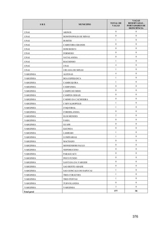 VAGAS
                                              TOTAL DE    RESERVADAS -
              SRE                 MUNICIPIO
                                               VAGAS     PORTADORES DE
                                                          DEFICIÊNCIA
UNAI                ARINOS                       0             0

UNAI                BONFINOPOLIS DE MINAS        0             0

UNAI                BURITIS                      1             0

UNAI                CABECEIRA GRANDE             0             0

UNAI                DOM BOSCO                    0             0

UNAI                FORMOSO                      0             0

UNAI                NATALANDIA                   0             0

UNAI                RIACHINHO                    1             0

UNAI                UNAI                         4             0

UNAI                URUANA DE MINAS              1             0

VARGINHA            ALFENAS                      4             0

VARGINHA            BOA ESPERANCA                1             0

VARGINHA            CAMBUQUIRA                   1             0

VARGINHA            CAMPANHA                     0             0

VARGINHA            CAMPO DO MEIO                0             0

VARGINHA            CAMPOS GERAIS                0             0

VARGINHA            CARMO DA CACHOEIRA           0             0

VARGINHA            CARVALHOPOLIS                1             0

VARGINHA            COQUEIRAL                    1             0

VARGINHA            CORDISLANDIA                 0             0

VARGINHA            ELOI MENDES                  2             0

VARGINHA            FAMA                         0             0

VARGINHA            GUAPE                        0             0

VARGINHA            ILICINEA                     0             0

VARGINHA            LAMBARI                      1             0

VARGINHA            LUMINARIAS                   1             0

VARGINHA            MACHADO                      0             0

VARGINHA            MONSENHOR PAULO              0             0

VARGINHA            NEPOMUCENO                   0             0

VARGINHA            PARAGUACU                    0             0

VARGINHA            POCO FUNDO                   0             0

VARGINHA            SANTANA DA VARGEM            0             0

VARGINHA            SAO BENTO ABADE              0             0

VARGINHA            SAO GONCALO DO SAPUCAI       1             0

VARGINHA            TRES CORACOES                1             0

VARGINHA            TRES PONTAS                  1             0

VARGINHA            TURVOLANDIA                  0             0

VARGINHA            VARGINHA                     3             0

Total geral                                     577           58




                                                             376
 