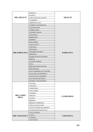 RUBELITA
                SALINAS
 SRE ARAÇUAÍ    SANTA CRUZ DE SALINAS       ARAÇUAÍ
                TAIOBEIRAS
                VIRGEM DA LAPA
                ALFREDO VASCONCELOS
                ALTO RIO DOCE
                ANDRELANDIA
                ANTONIO CARLOS
                ARACITABA
                BARBACENA
                BARROSO
                BIAS FORTES
                CAPELA NOVA
                CARANDAI
                CIPOTANEA
                DESTERRO DO MELO
SRE BARBACENA                              BARBACENA
                IBERTIOGA
                MADRE DE DEUS DE MINAS
                MERCES
                OLIVEIRA FORTES
                PAIVA
                PIEDADE DO RIO GRANDE
                RESSAQUINHA
                SANTA BARBARA DO TUGURIO
                SANTA RITA DO IBITIPOCA
                SANTANA DO GARAMBEU
                SAO VICENTE DE MINAS
                SENHORA DOS REMEDIOS
                AGUANIL
                CAMACHO
                CAMPO BELO
                CANA VERDE
                CANDEIAS
  SRE CAMPO     CRISTAIS
                                           CAMPO BELO
    BELO        LAVRAS
                PERDOES
                RIBEIRAO VERMELHO
                SANTANA DO JACARE
                SANTO ANTONIO DO AMPARO
                SAO FRANCISCO DE PAULA
                ALTO CAPARAO
                CAIANA
SRE CARANGOLA                              CARANGOLA
                CAPARAO
                CARANGOLA



                                                        381
 