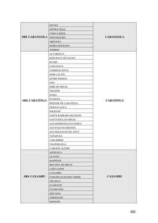 DIVINO
                ESPERA FELIZ
                FARIA LEMOS
SRE CARANGOLA FERVEDOURO                 CARANGOLA
                ORIZANIA
                PEDRA DOURADA
                TOMBOS
                ALVARENGA
                BOM JESUS DO GALHO
                BUGRE
                CARATINGA
                CORREGO NOVO
                DOM CAVATI
                ENTRE FOLHAS
                IAPU
                IMBE DE MINAS
                INHAPIM
                IPABA
                IPANEMA
SRE CARATINGA                            CARATINGA
                PIEDADE DE CARATINGA
                PINGO D AGUA
                POCRANE
                SANTA BARBARA DO LESTE
                SANTA RITA DE MINAS
                SAO DOMINGOS DAS DORES
                SAO JOAO DO ORIENTE
                SAO SEBASTIAO DO ANTA
                TAPARUBA
                TARUMIRIM
                UBAPORANGA
                VARGEM ALEGRE
                AIURUOCA
                ALAGOA
                BAEPENDI
                BOCAINA DE MINAS
                CARVALHOS
                CAXAMBU
 SRE CAXAMBU    CONCEICAO DO RIO VERDE   CAXAMBU
                CRUZILIA
                ITAMONTE
                ITANHANDU
                JESUANIA
                LIBERDADE
                MINDURI



                                                     382
 