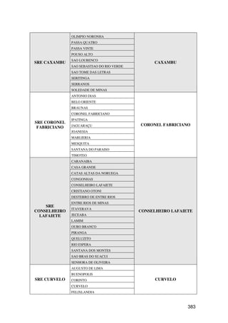 OLIMPIO NORONHA
              PASSA QUATRO
              PASSA VINTE
              POUSO ALTO
              SAO LOURENCO
SRE CAXAMBU                                     CAXAMBU
              SAO SEBASTIAO DO RIO VERDE
              SAO TOME DAS LETRAS
              SERITINGA
              SERRANOS
              SOLEDADE DE MINAS
              ANTONIO DIAS
              BELO ORIENTE
              BRAUNAS
              CORONEL FABRICIANO
              IPATINGA
SRE CORONEL
              JAGUARAÇU                    CORONEL FABRICIANO
 FABRICIANO
              JOANESIA
              MARLIERIA
              MESQUITA
              SANTANA DO PARAISO
              TIMOTEO
              CARANAIBA
              CASA GRANDE
              CATAS ALTAS DA NORUEGA
              CONGONHAS
              CONSELHEIRO LAFAIETE
              CRISTIANO OTONI
              DESTERRO DE ENTRE RIOS
              ENTRE RIOS DE MINAS
    SRE
              ITAVERAVA
CONSELHEIRO                                CONSELHEIRO LAFAIETE
  LAFAIETE    JECEABA
              LAMIM
              OURO BRANCO
              PIRANGA
              QUELUZITO
              RIO ESPERA
              SANTANA DOS MONTES
              SAO BRAS DO SUACUI
              SENHORA DE OLIVEIRA
              AUGUSTO DE LIMA
              BUENOPOLIS
SRE CURVELO   CORINTO                            CURVELO
              CURVELO
              FELIXLANDIA



                                                             383
 